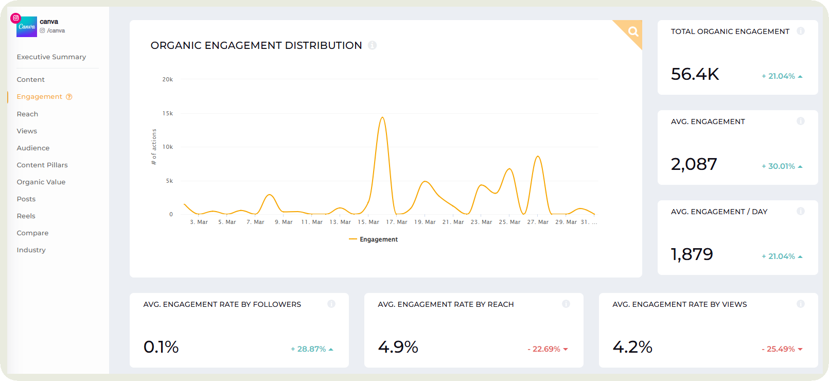 engagement rate data