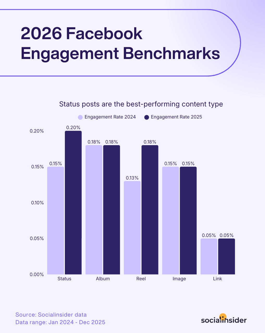 facebook engagement benchmarks