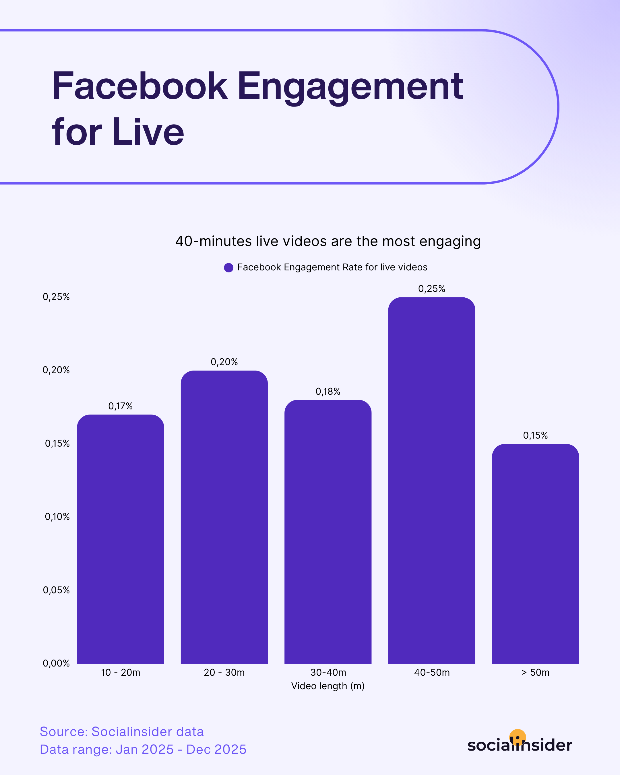 [What Data Says] What Is the Best Facebook Video Length?