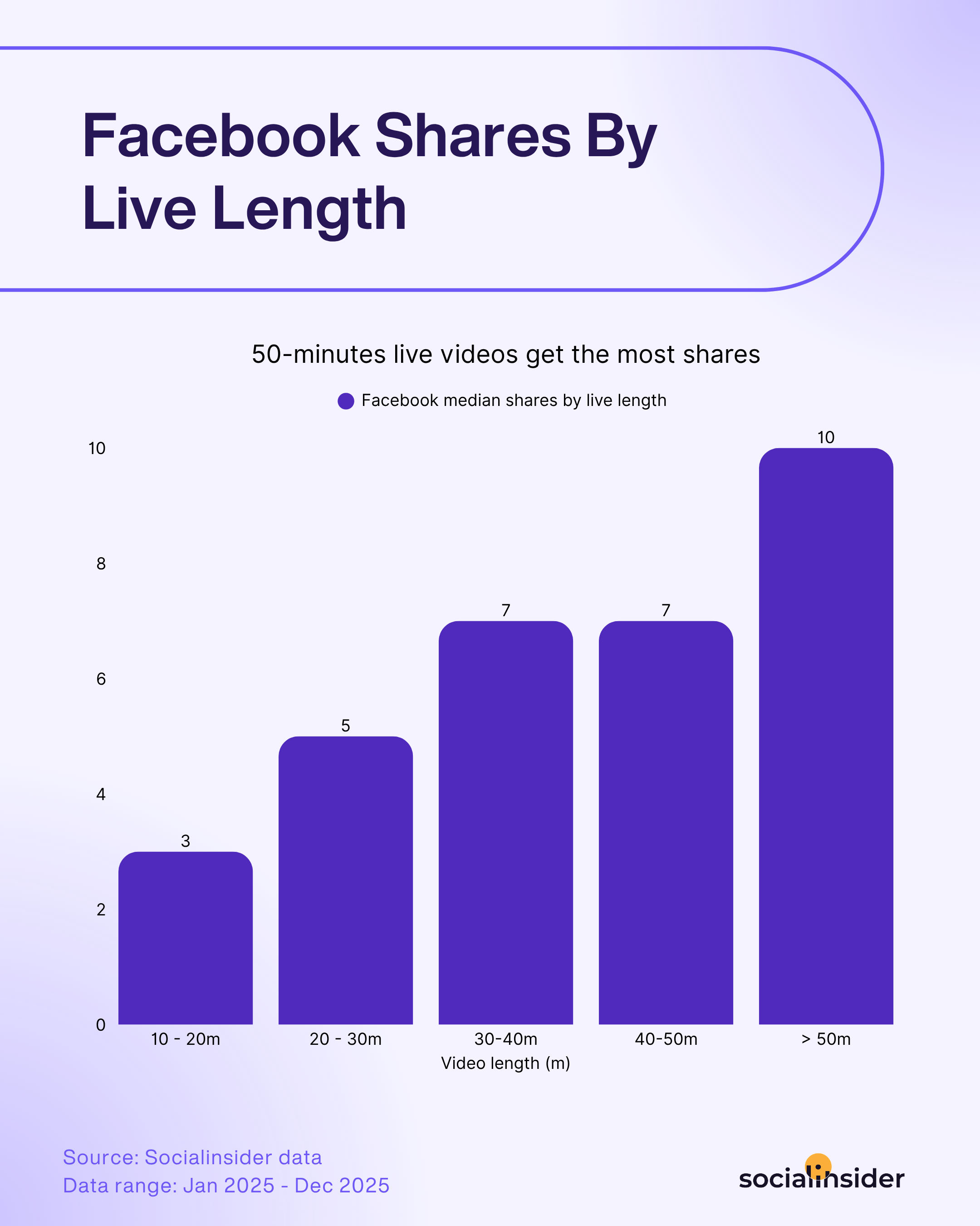 [What Data Says] What Is the Best Facebook Video Length?