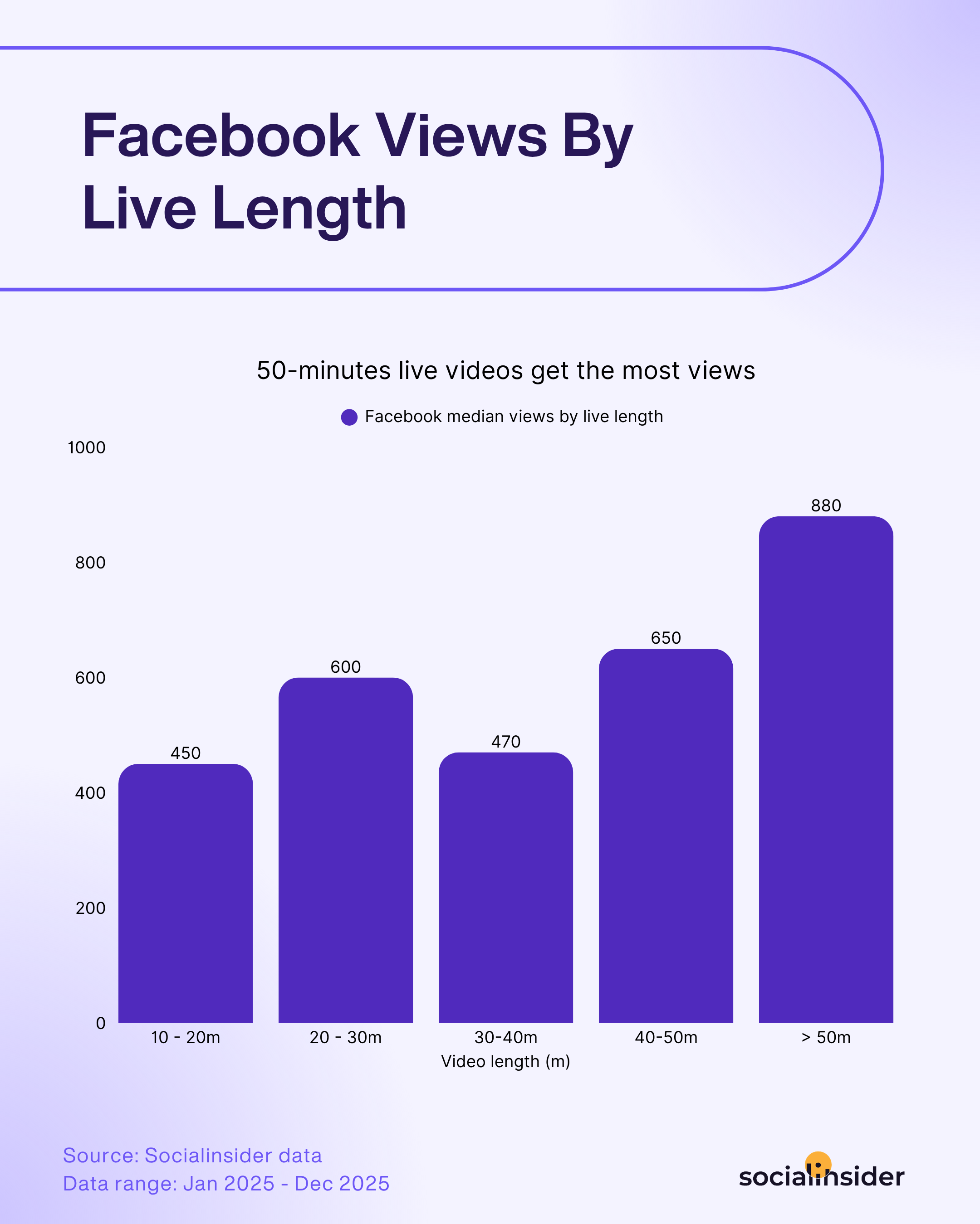 [What Data Says] What Is the Best Facebook Video Length?