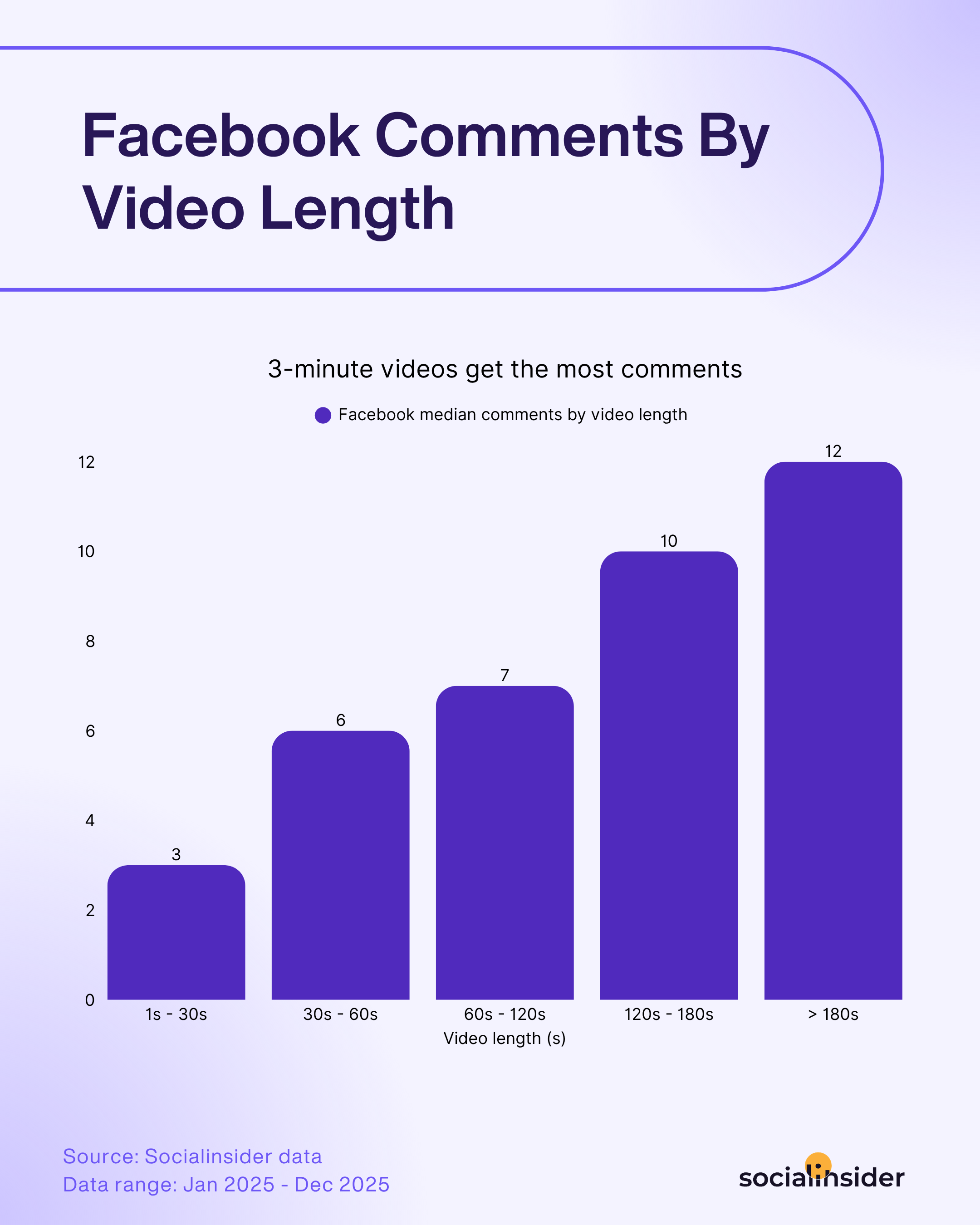 [What Data Says] What Is the Best Facebook Video Length?