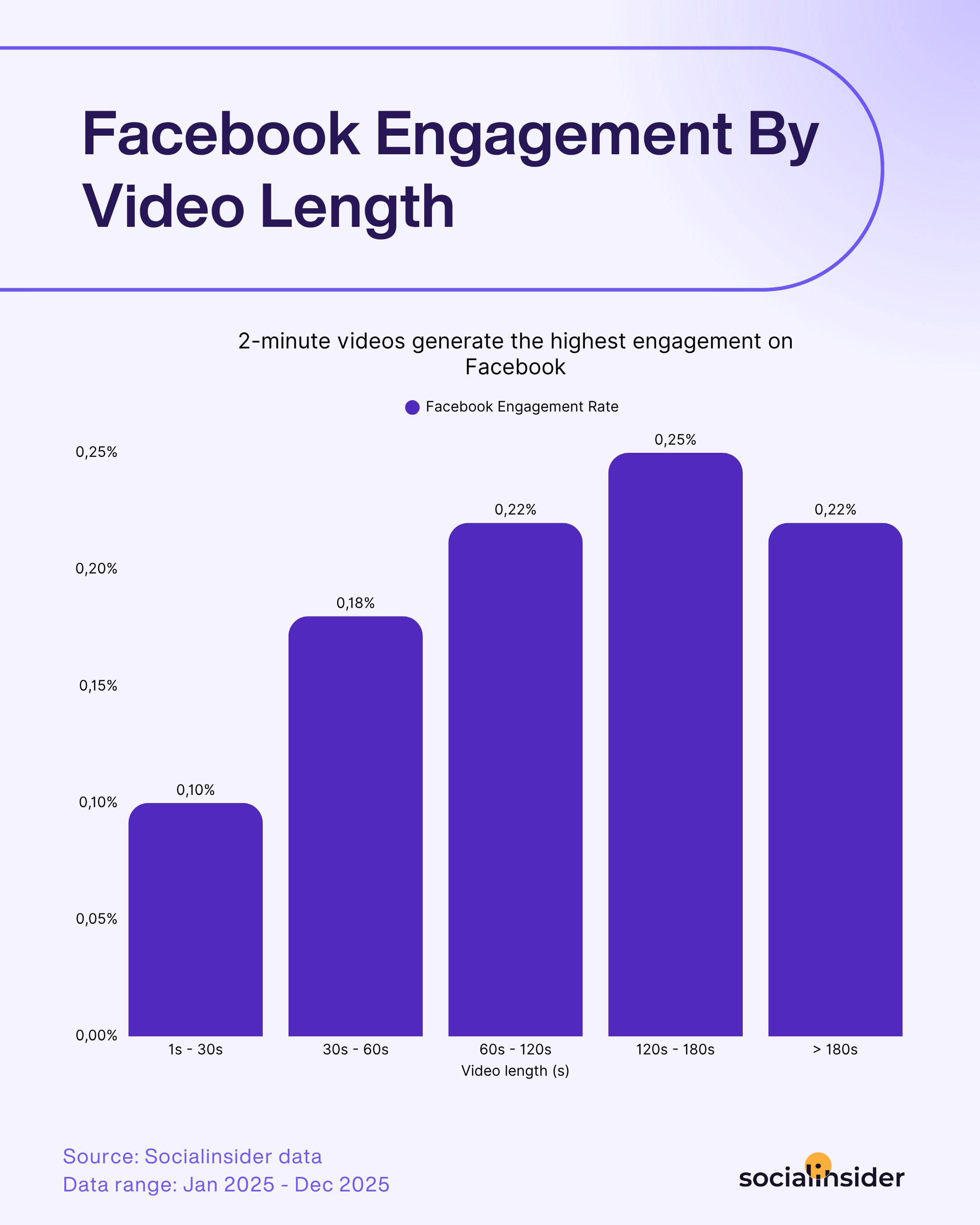 [What Data Says] What Is the Best Facebook Video Length?