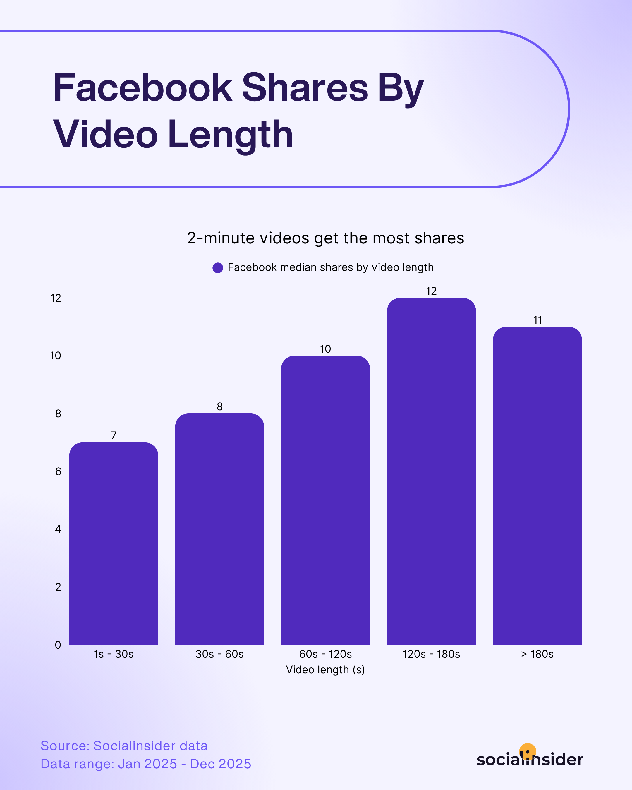 [What Data Says] What Is the Best Facebook Video Length?