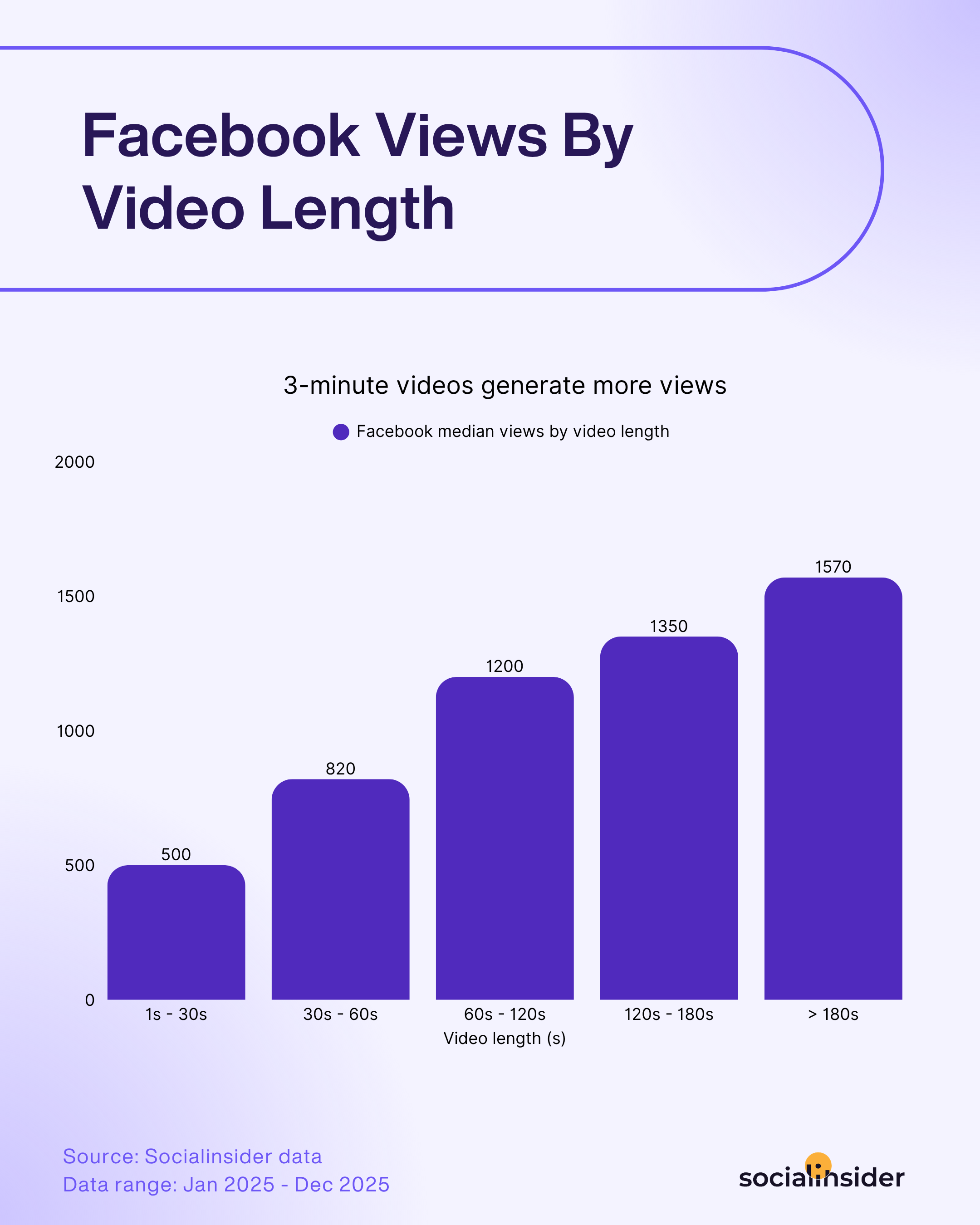 [What Data Says] What Is the Best Facebook Video Length?