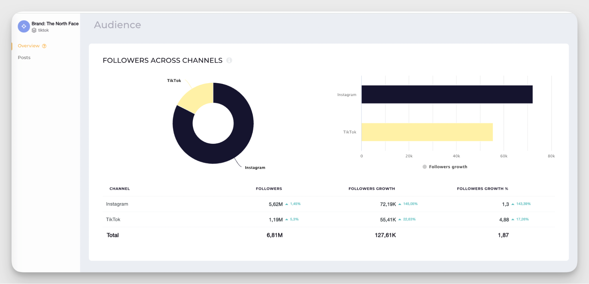 follower growth metric