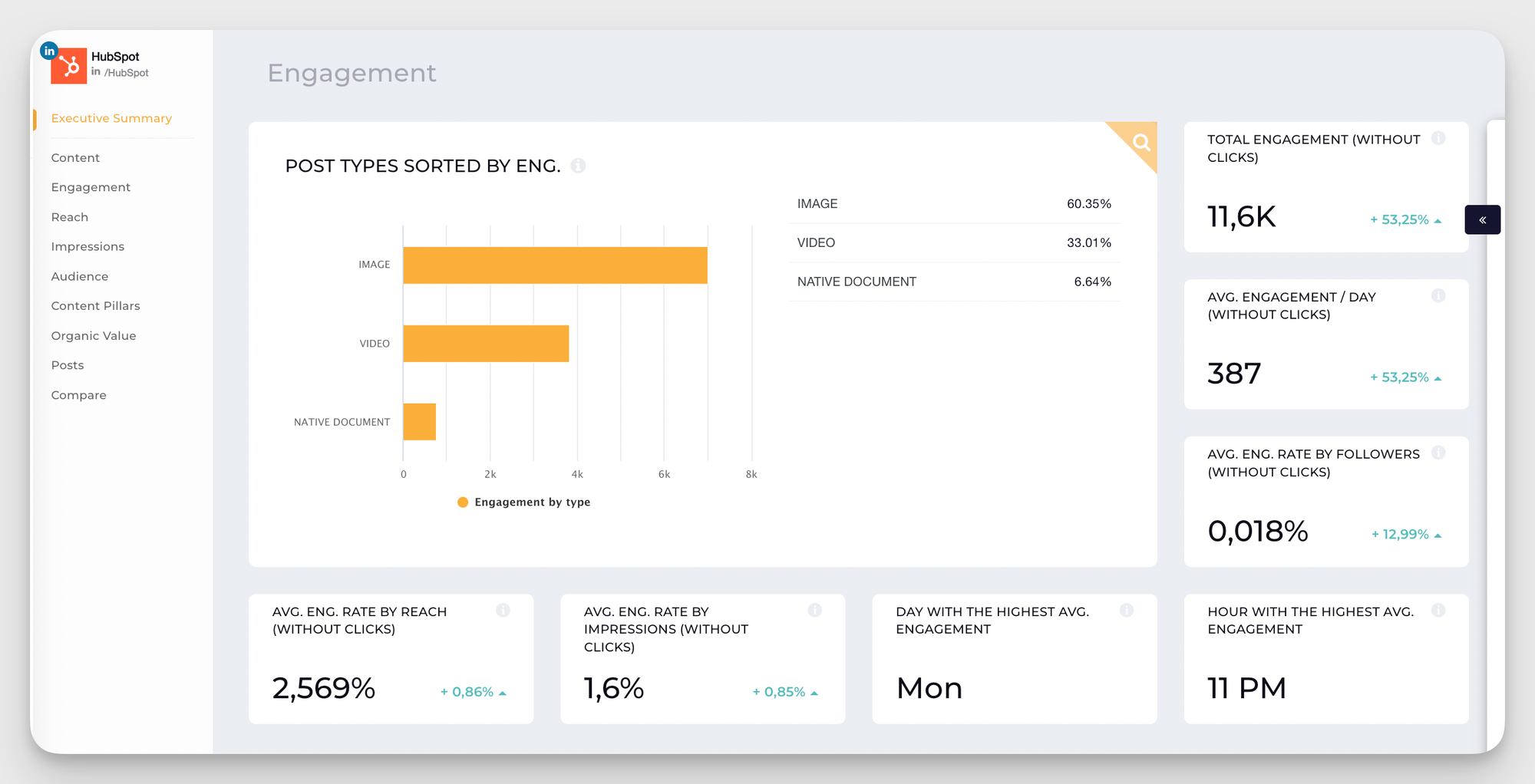 hubsport linkedin engagement data