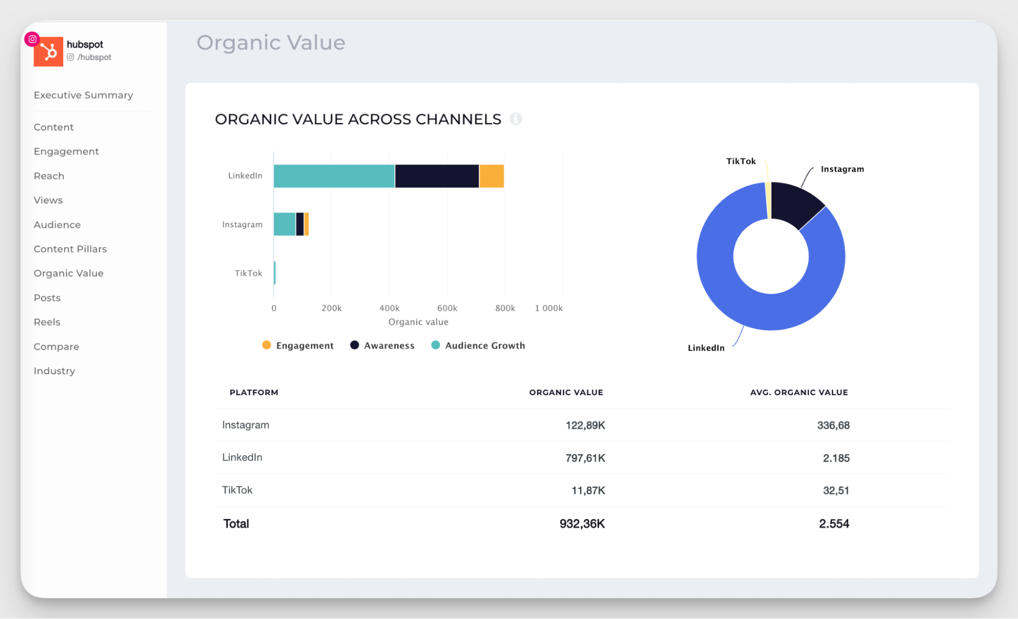 hubspot organic value