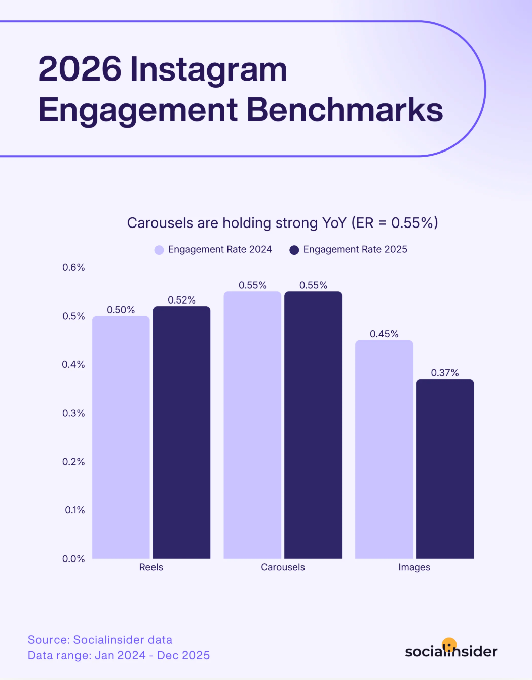 instagram benchmarks 2026