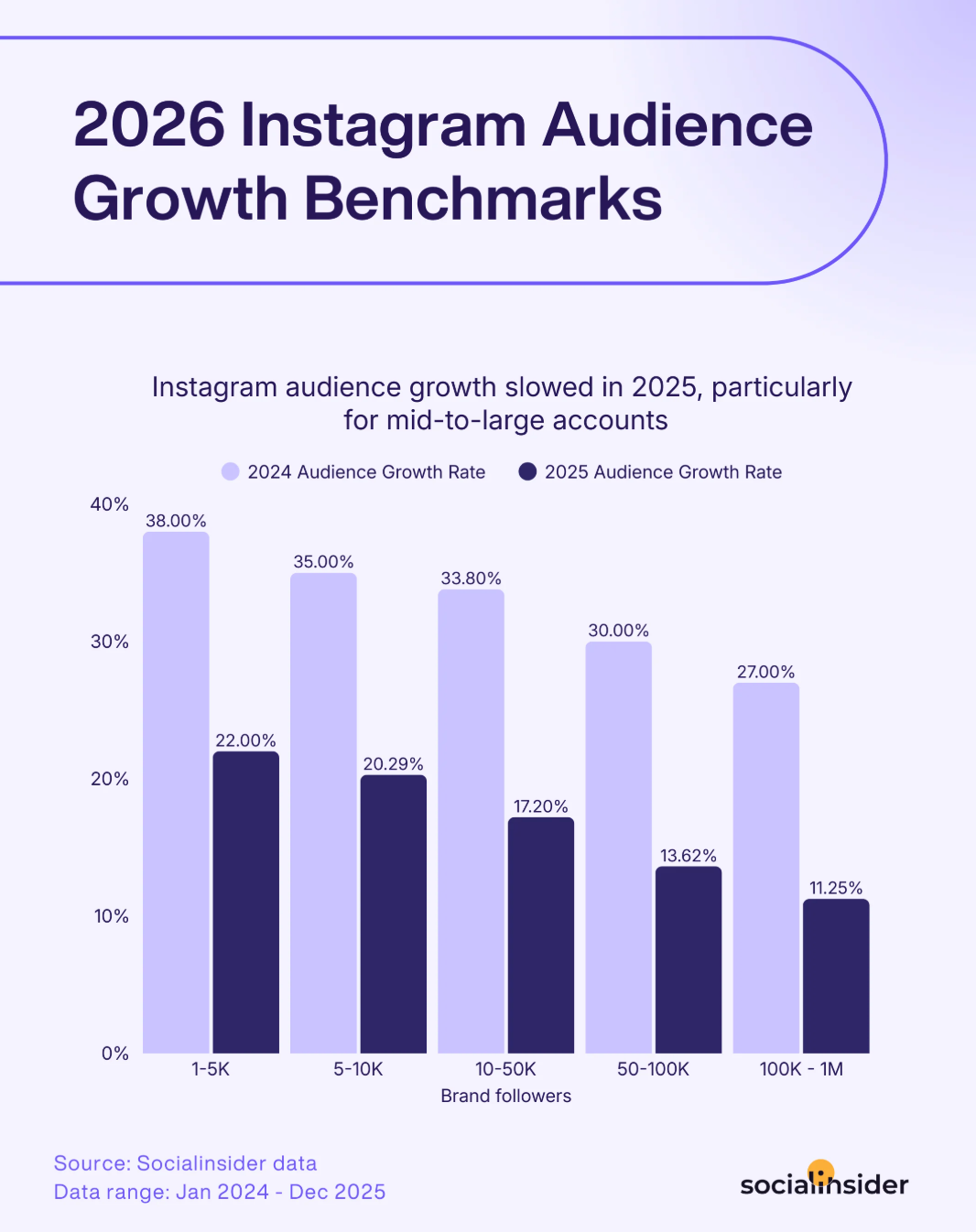 instagram follower growth benchmarks