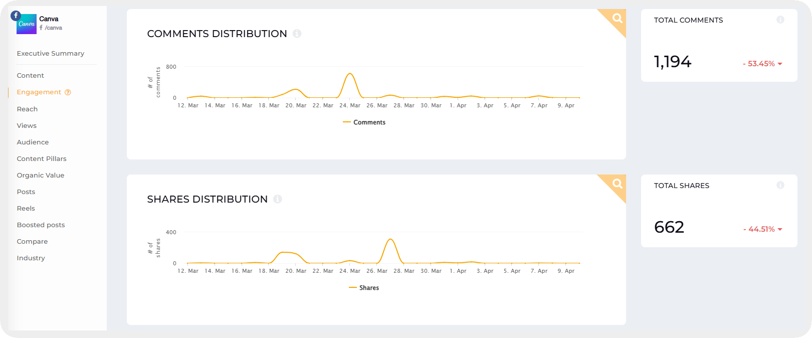 interactions distribution data