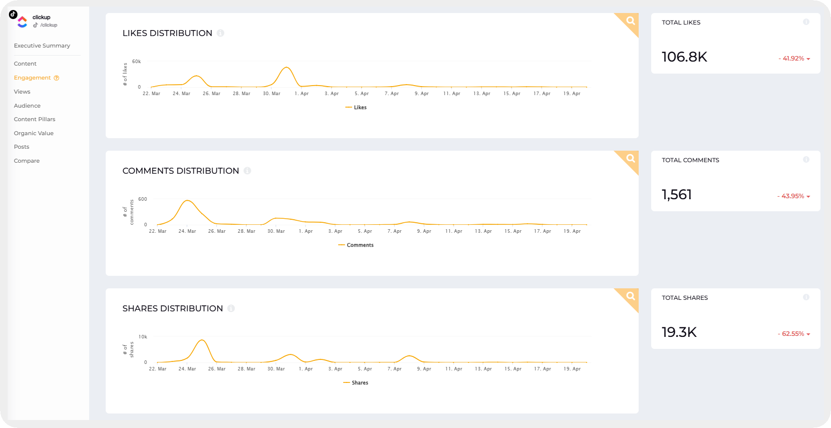 interactions distribution