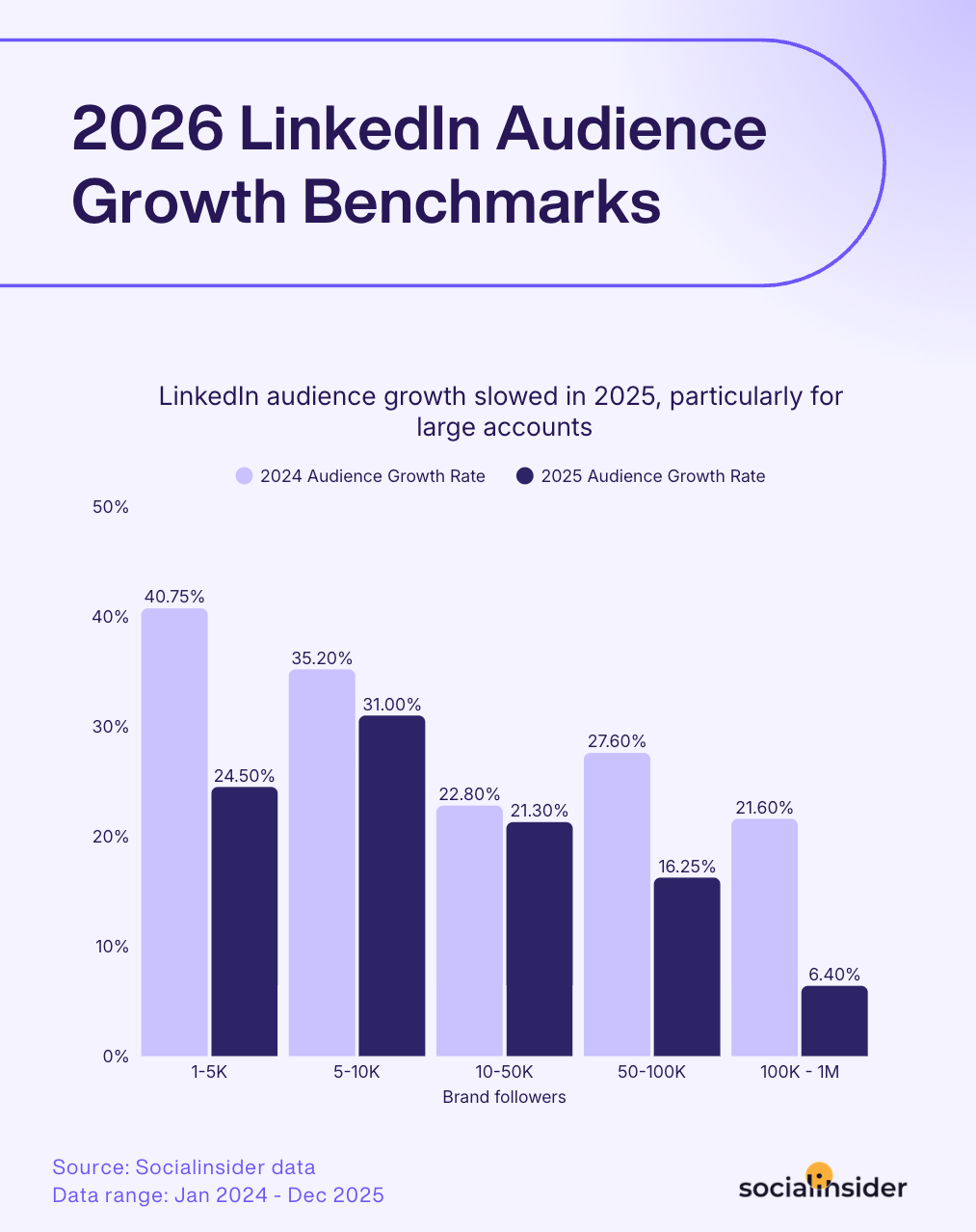 linkedin audience benchmarks