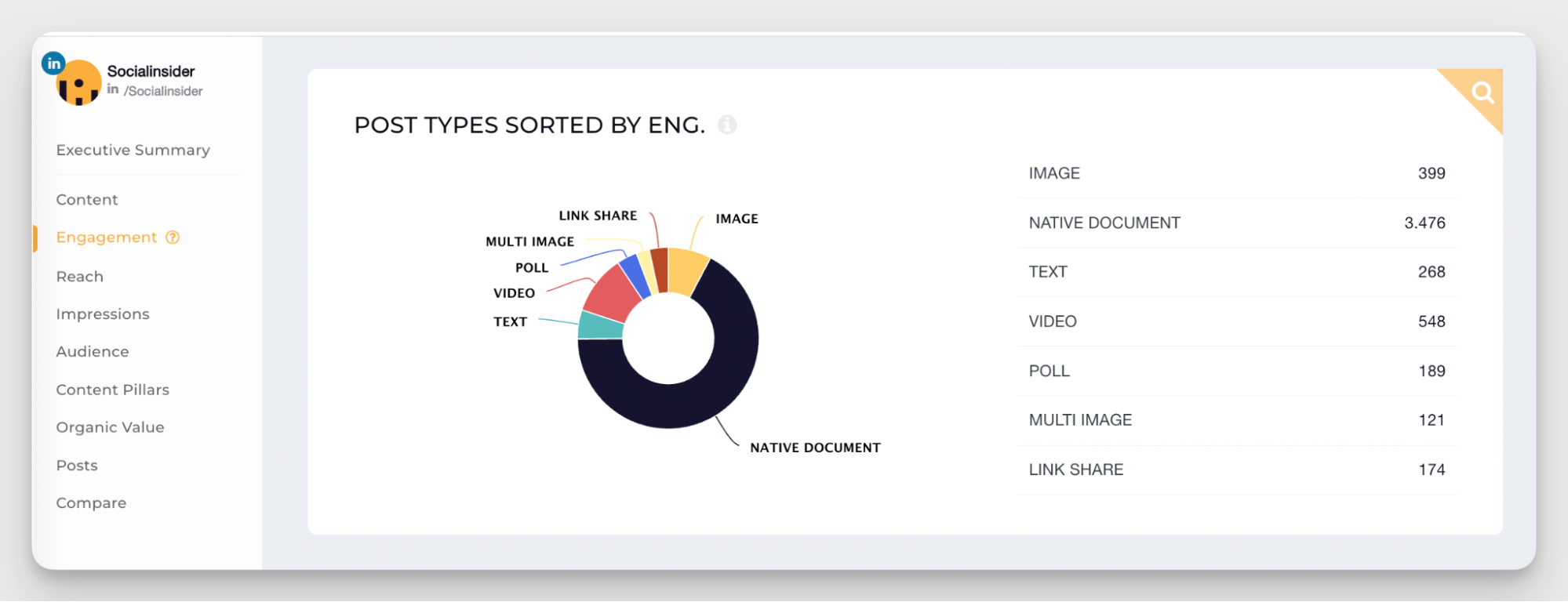 linkedin content format performance