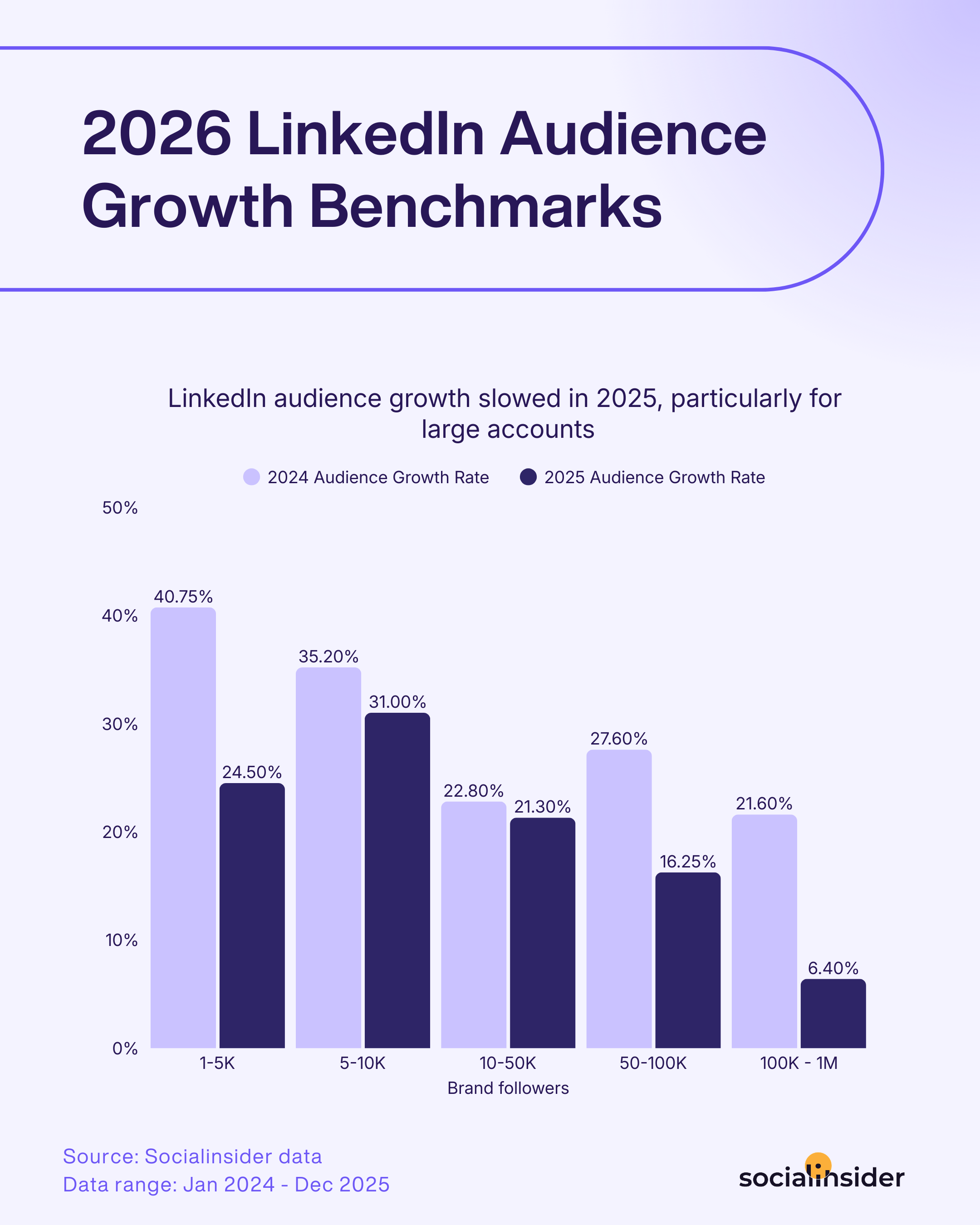 linkedin follower growth benchmarks