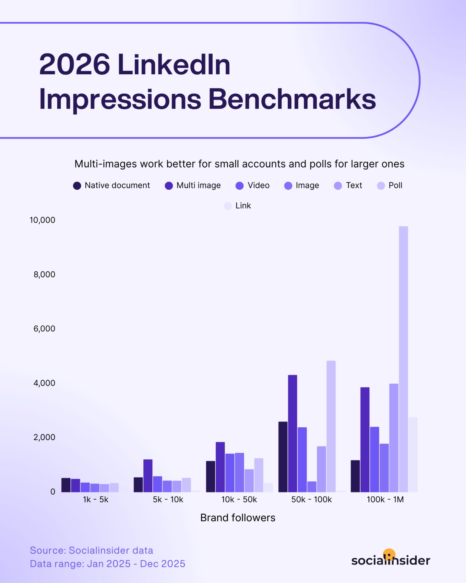 linkedin impressions benchmarks