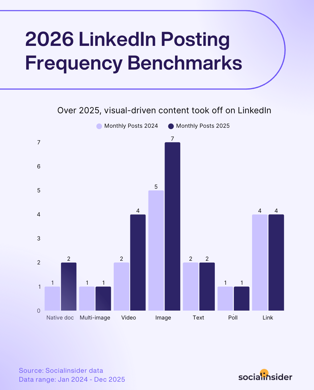 linkedin posting benchmarks