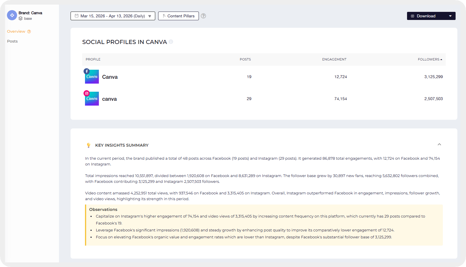 multi channel analysis dashboard