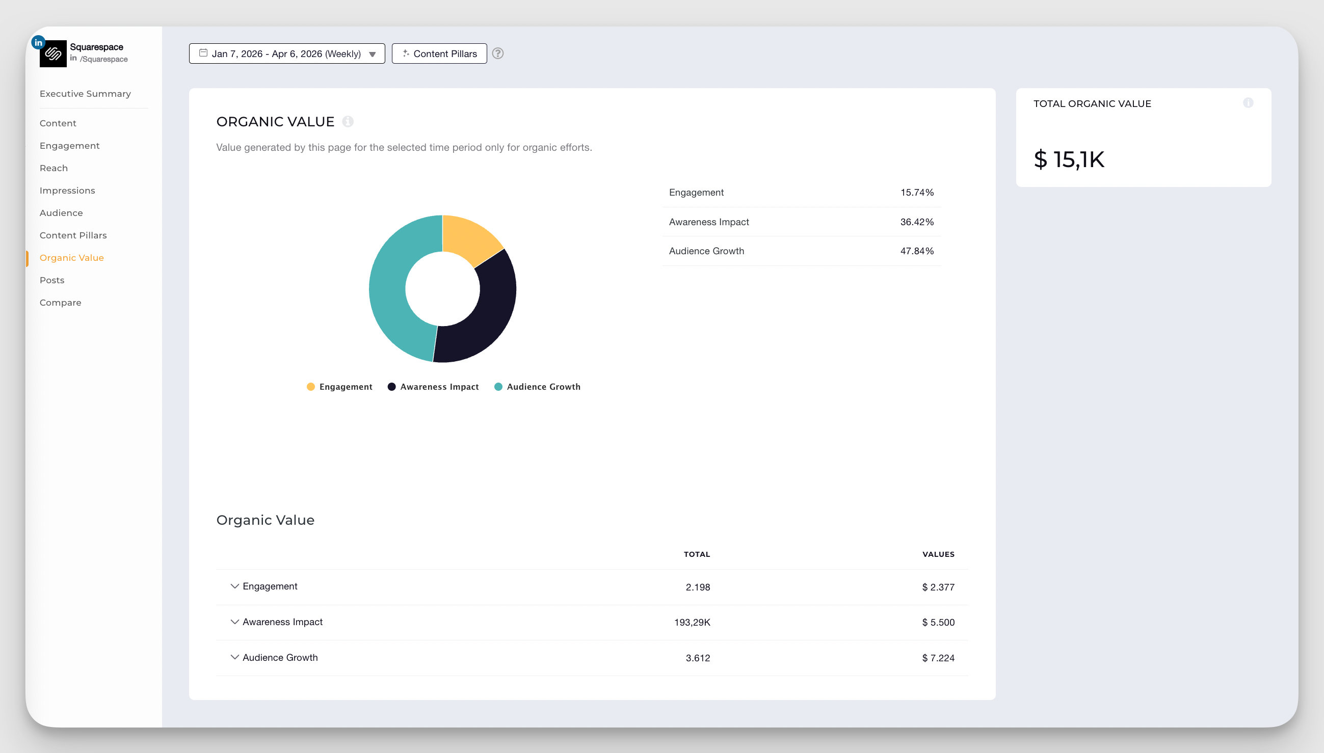 organic value calculation