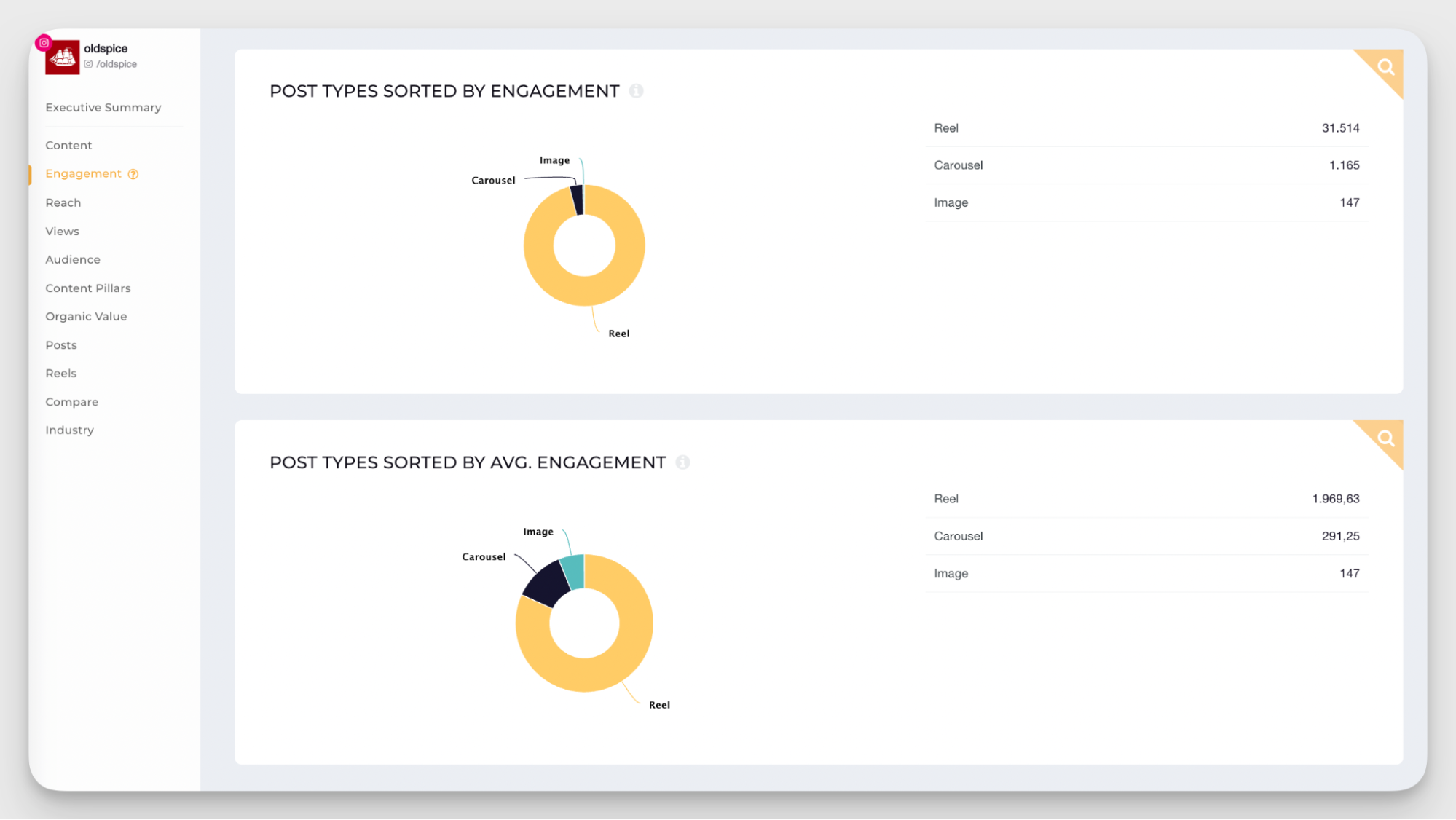 performance by post type