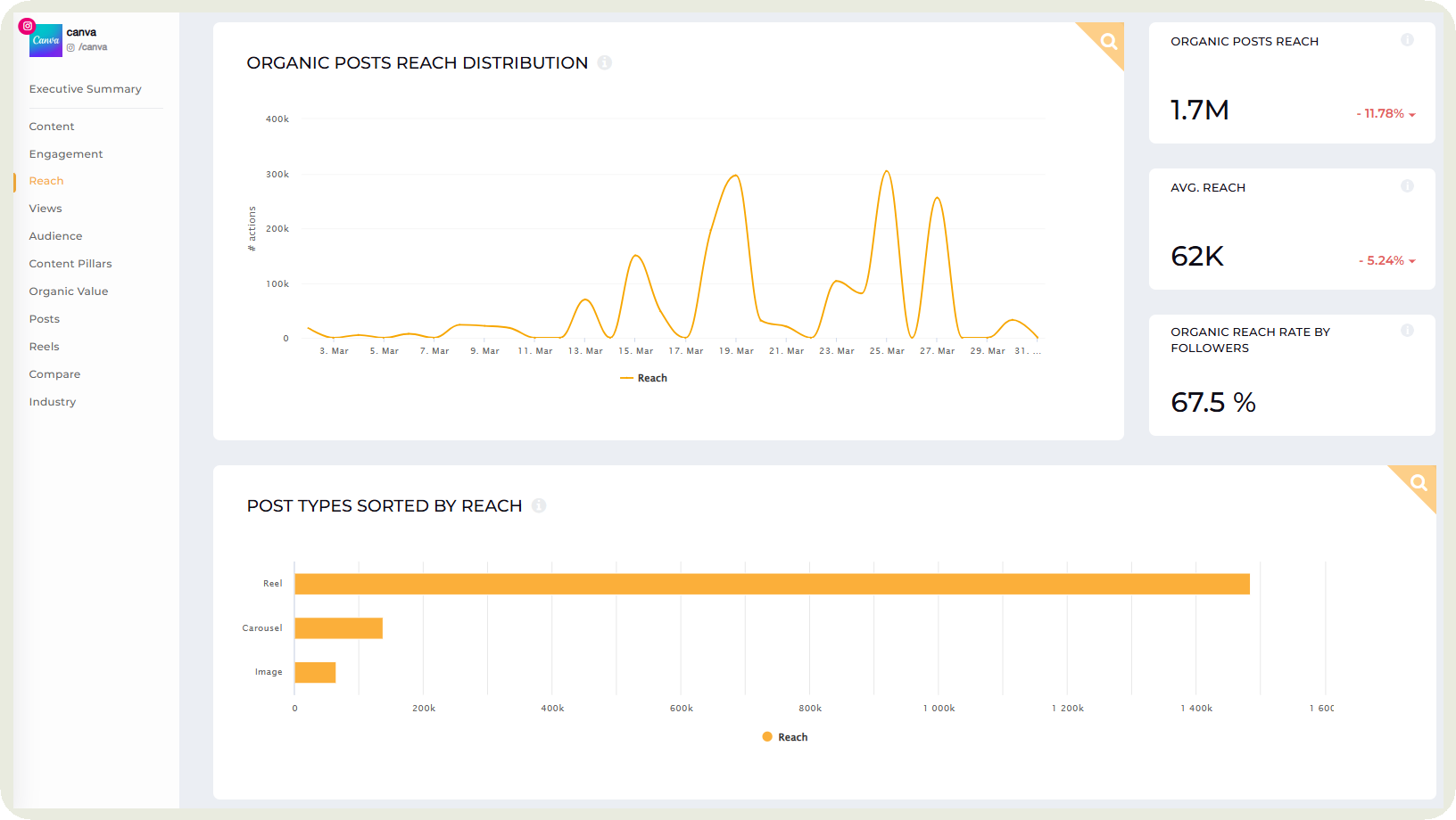 reach data