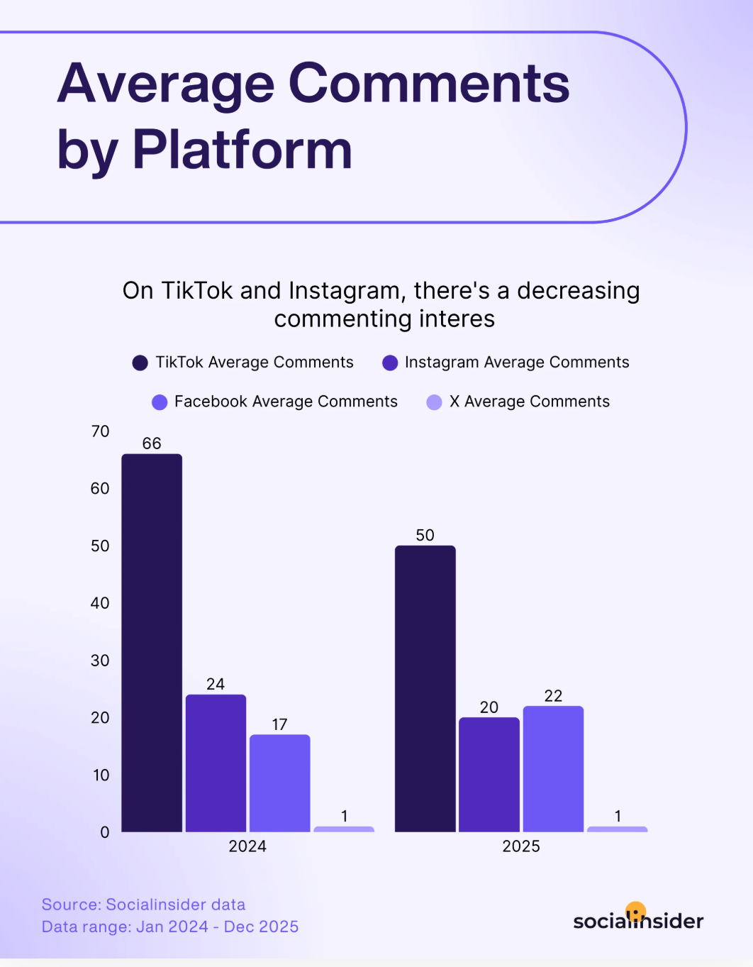 social media average comments benchmarks