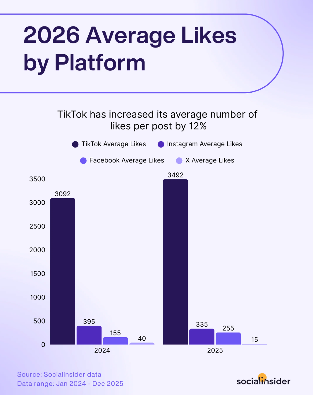 social media average likes benchmarks
