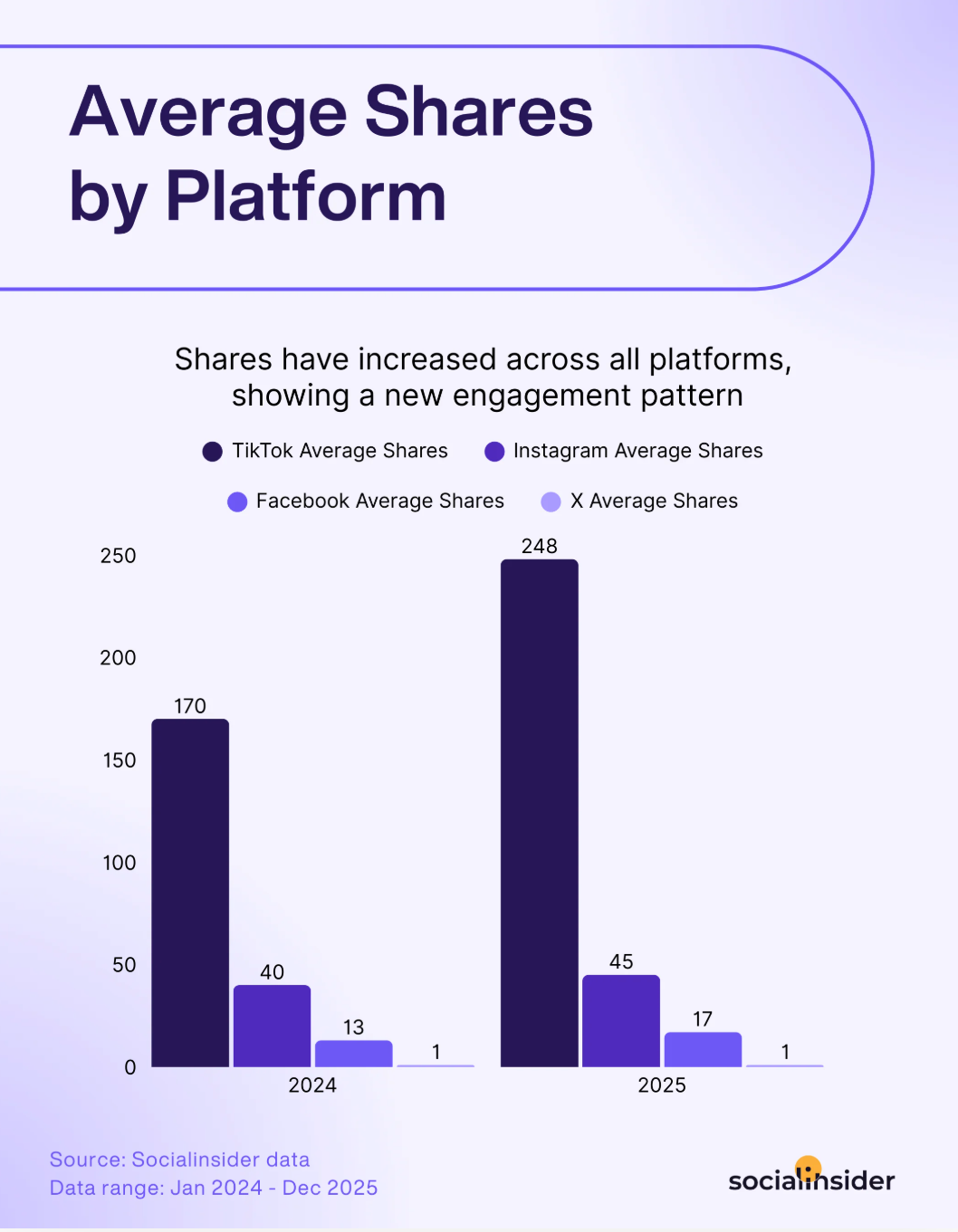 social media average shares benchmarks