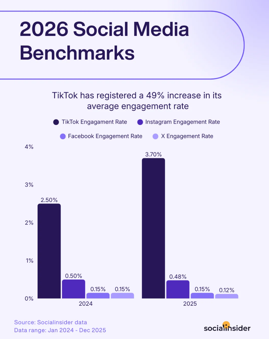 social media engagement benchmarks
