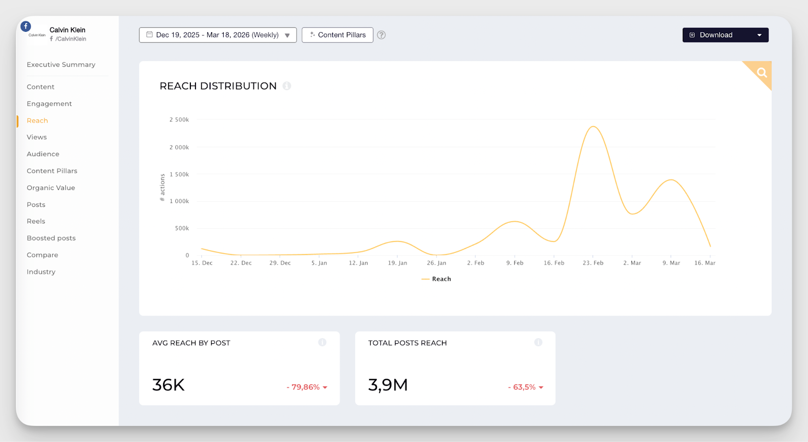 socialinsider reach distribution data