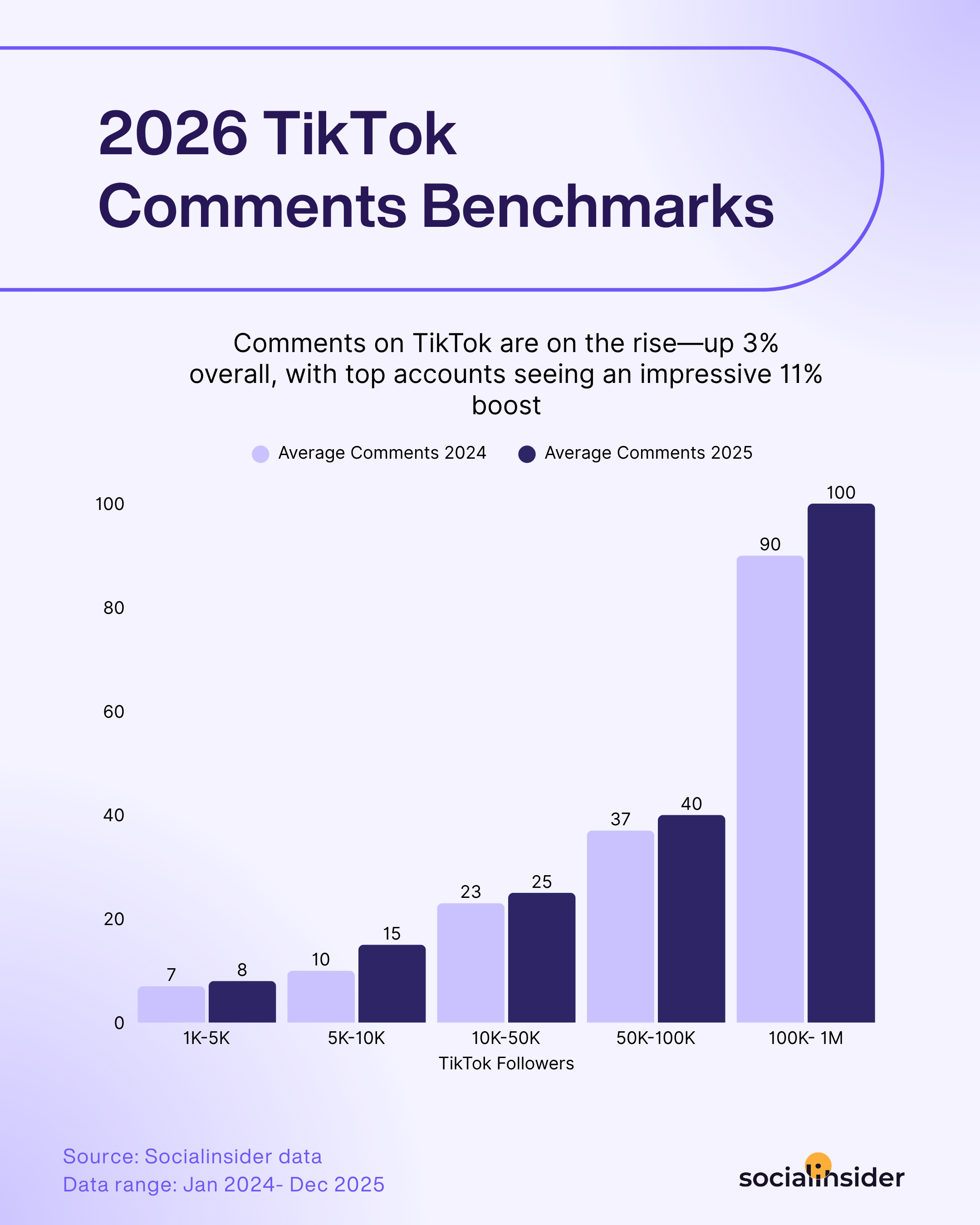 tiktok comments benchmarks
