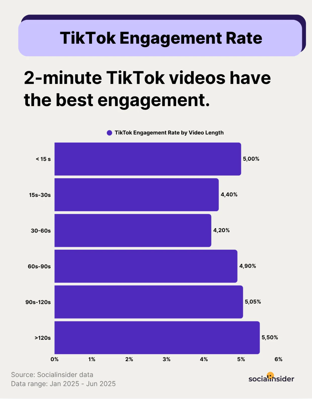 tiktok engagement by video length