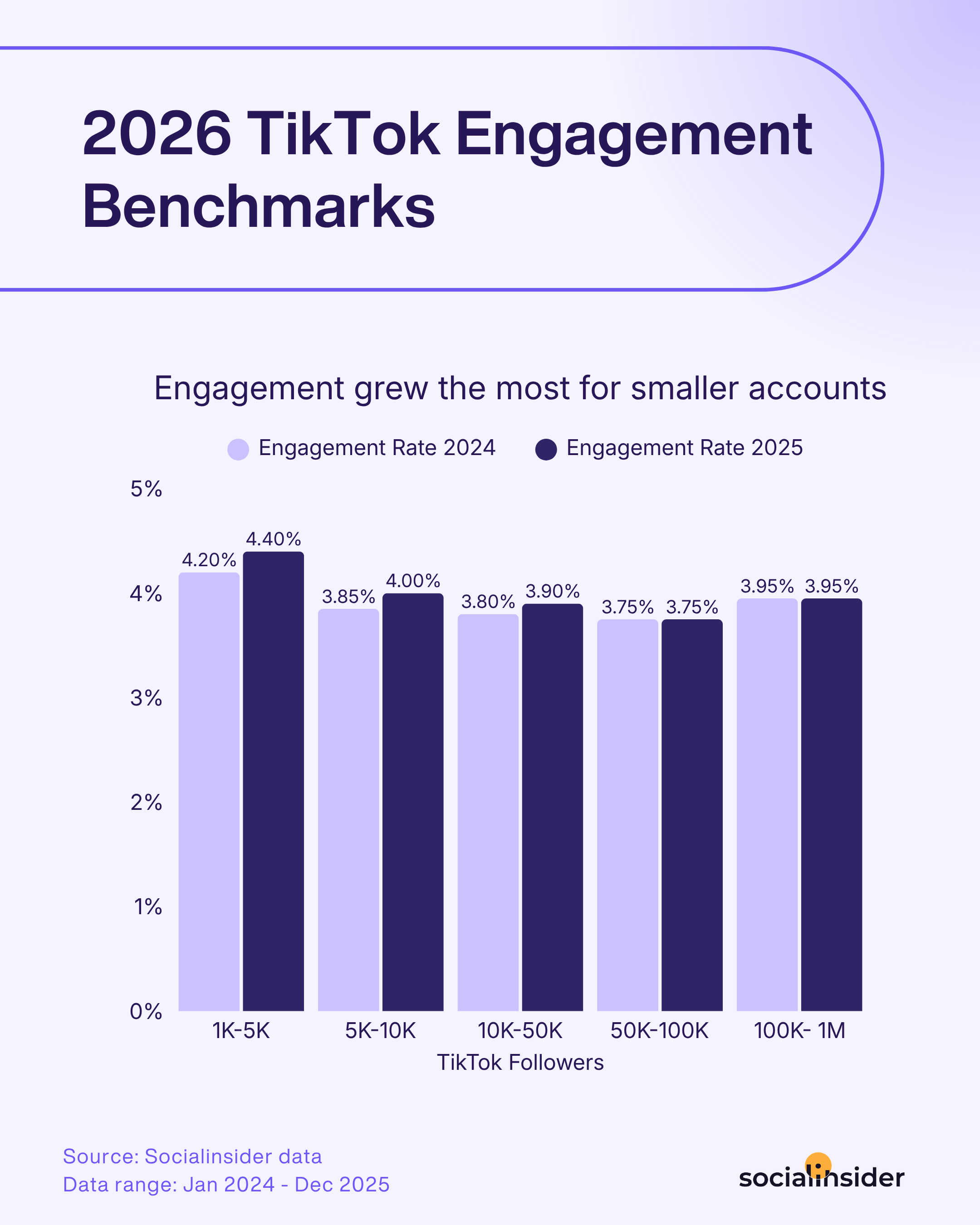 How to Increase TikTok Engagement: 16 Expert Insights