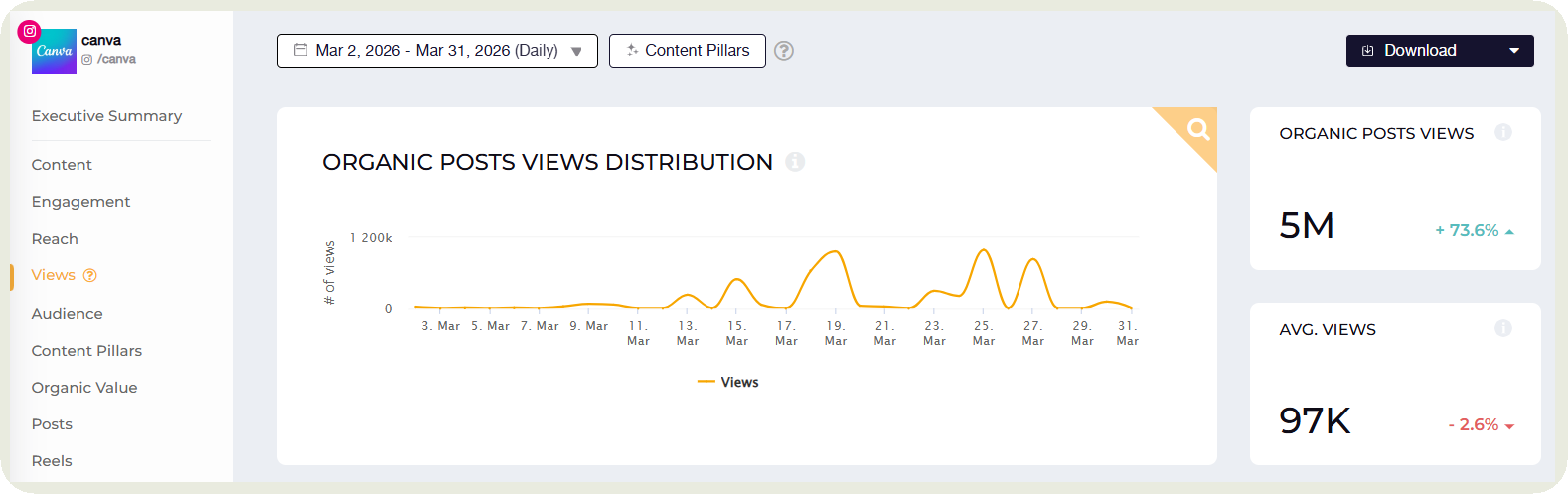 views distribution data