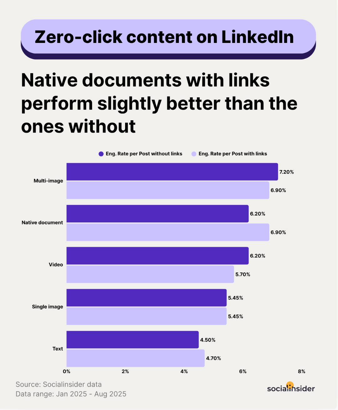 zero click content data