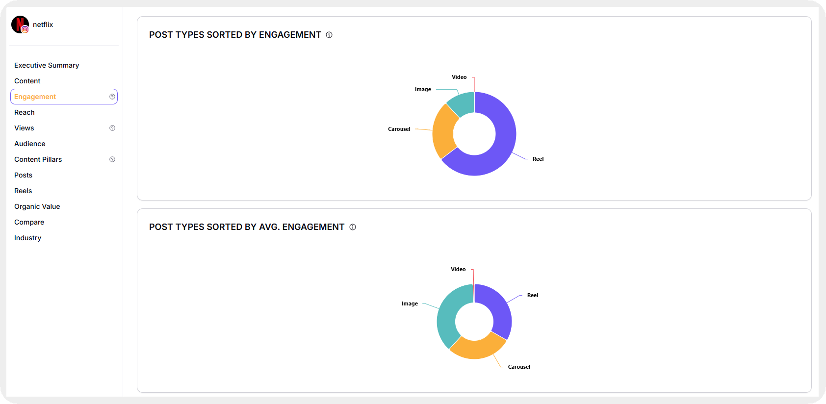 content format performane analysis