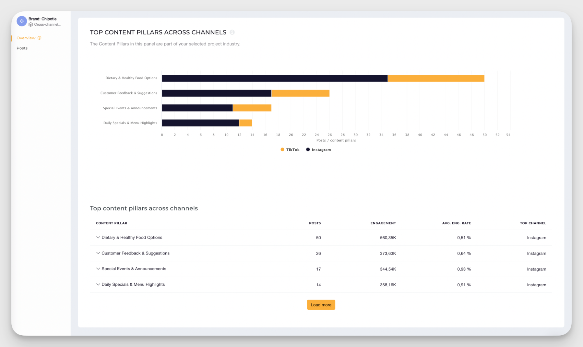 cross-channel content pillars analysis