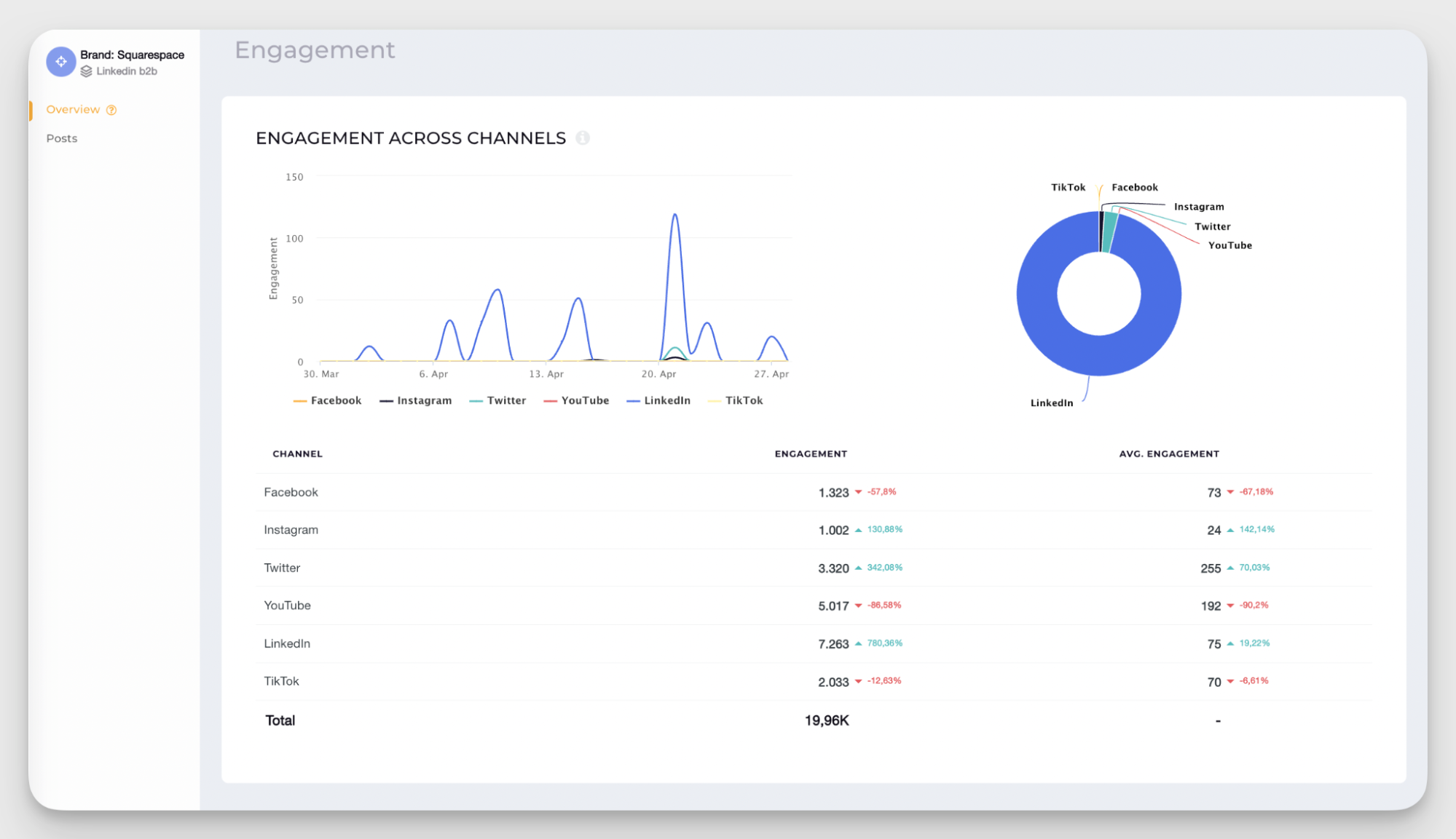engagement across channel data in socialinsider dashboard