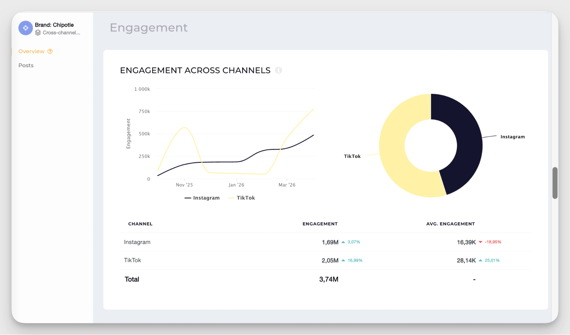 engagement data across channels