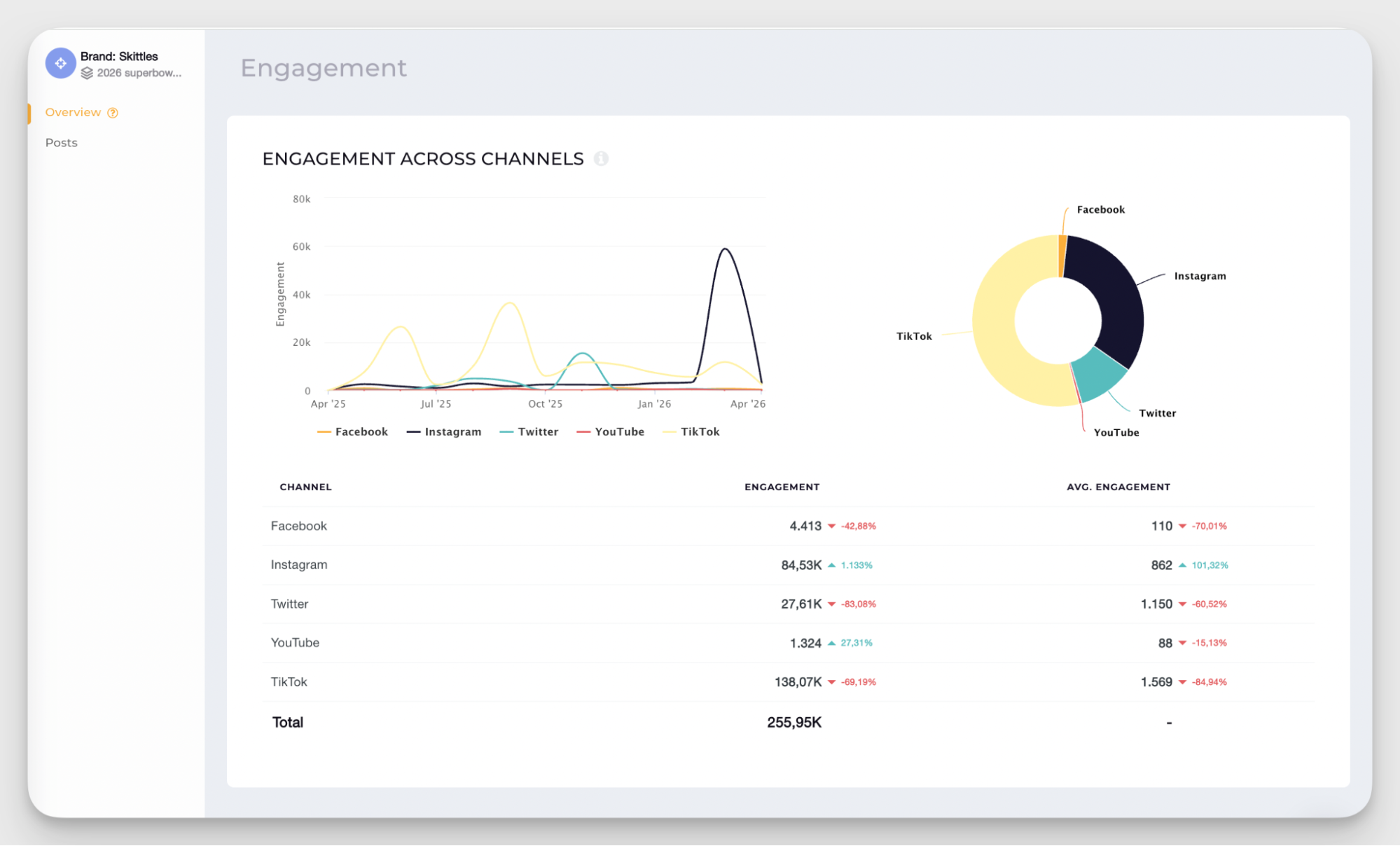 engagement data across channels