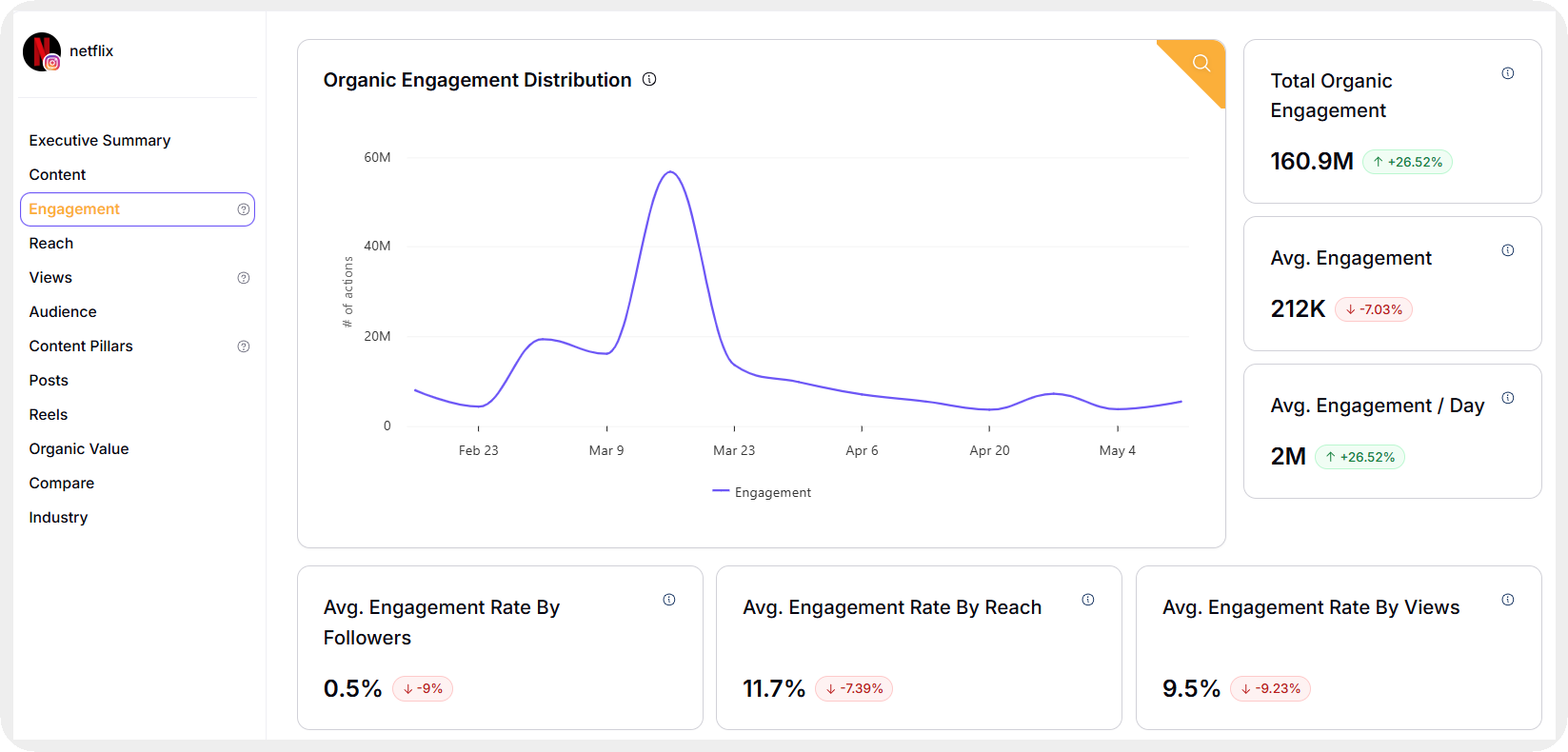 engagement data in socialinsider