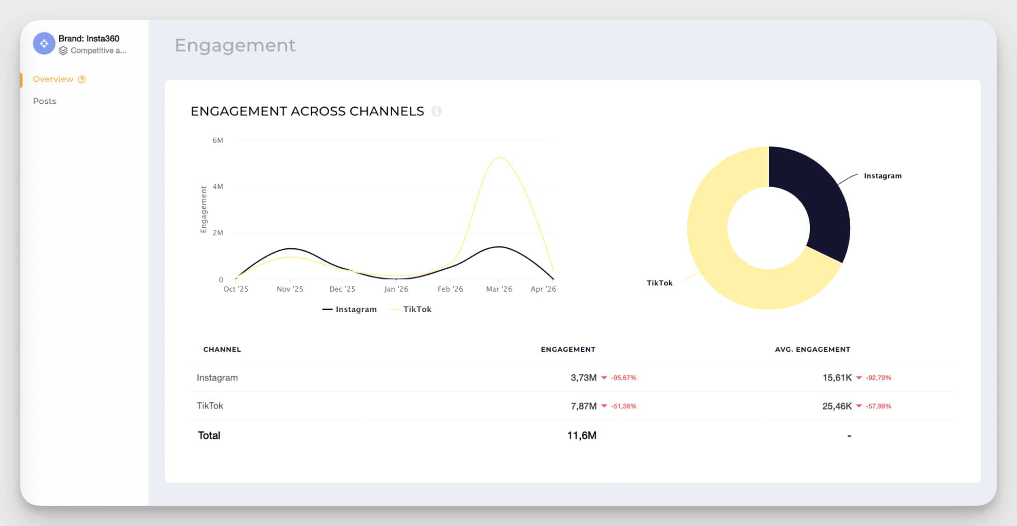 engagement evolution data