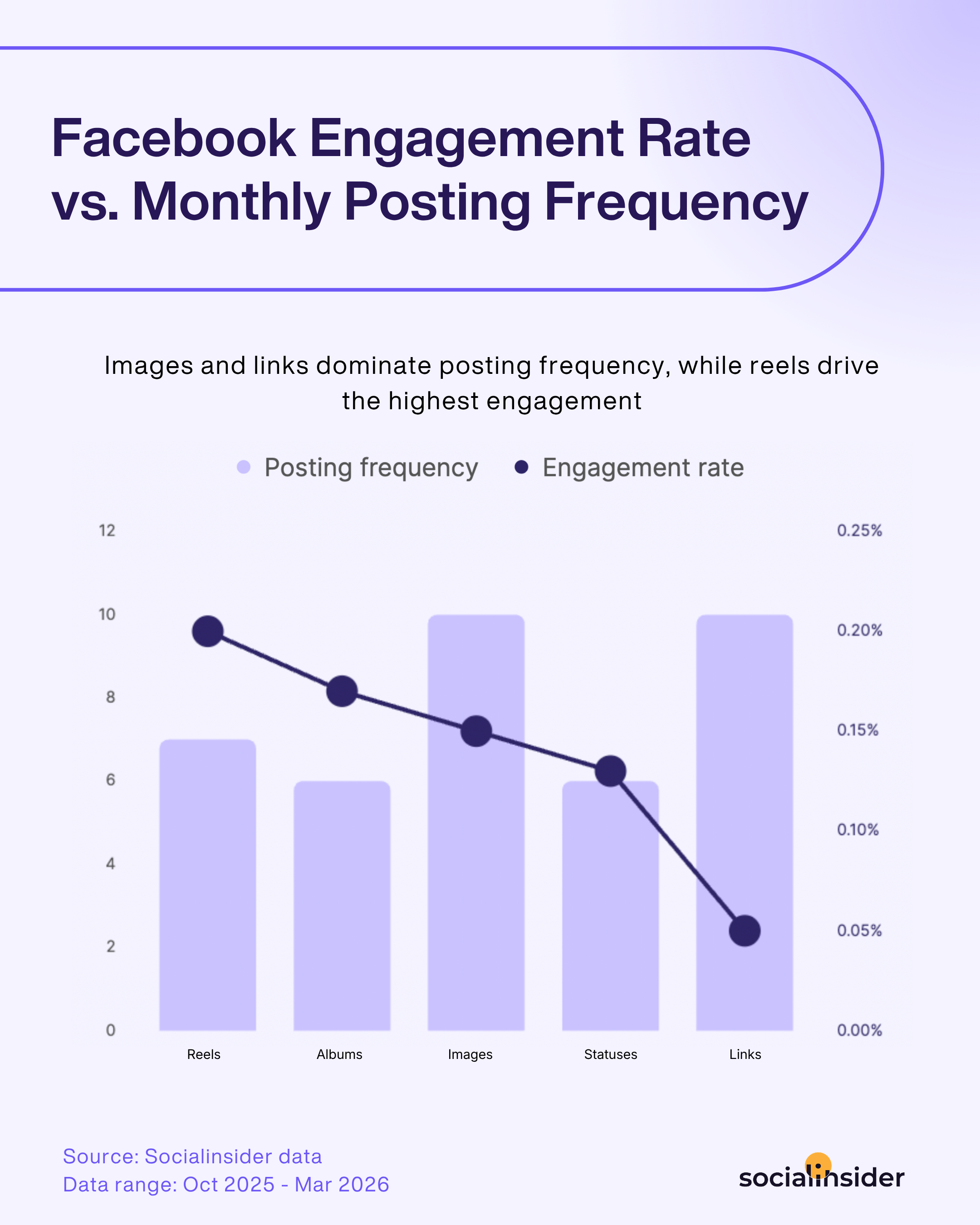 facebook posting frequency