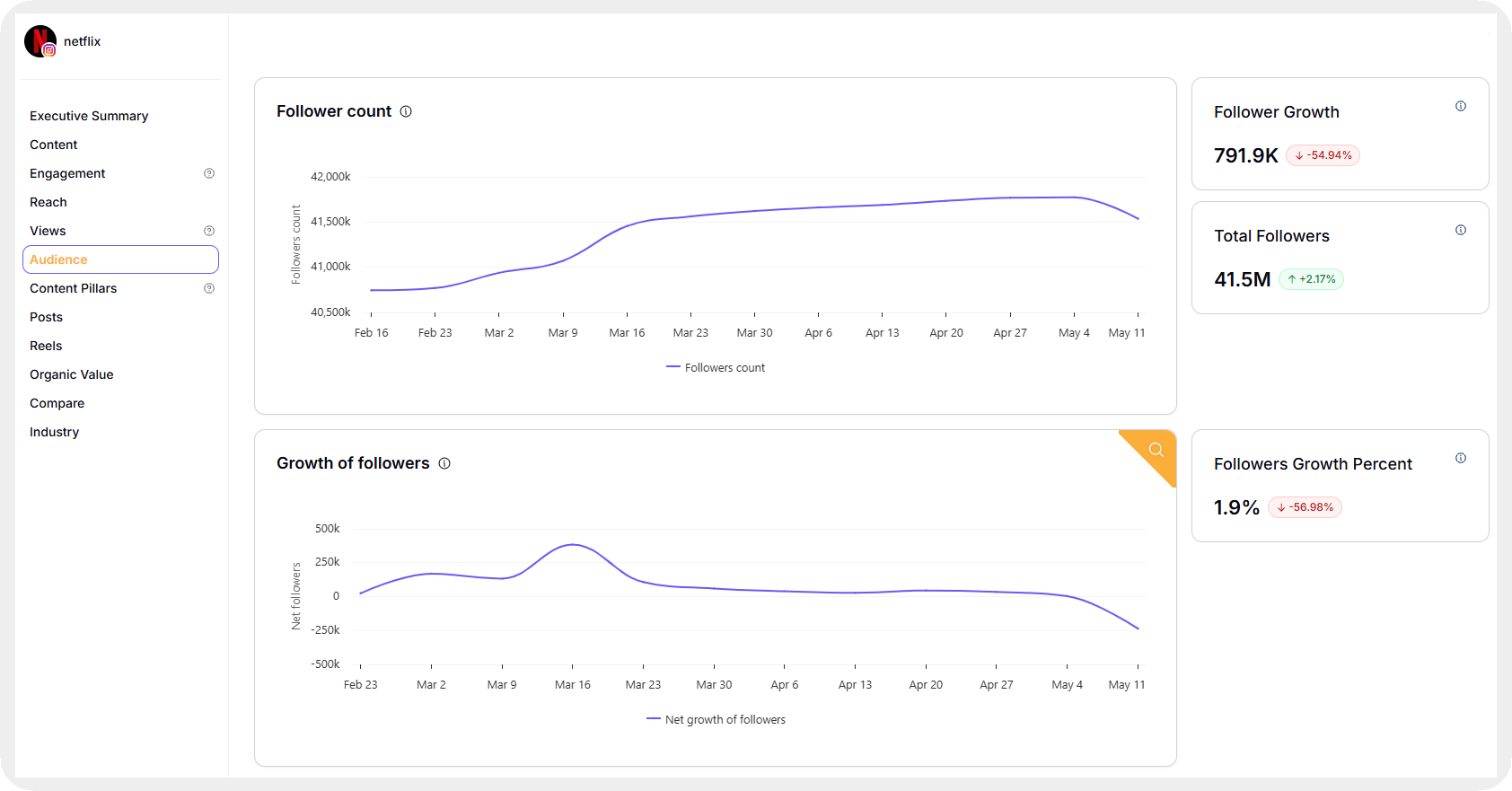follower growth data