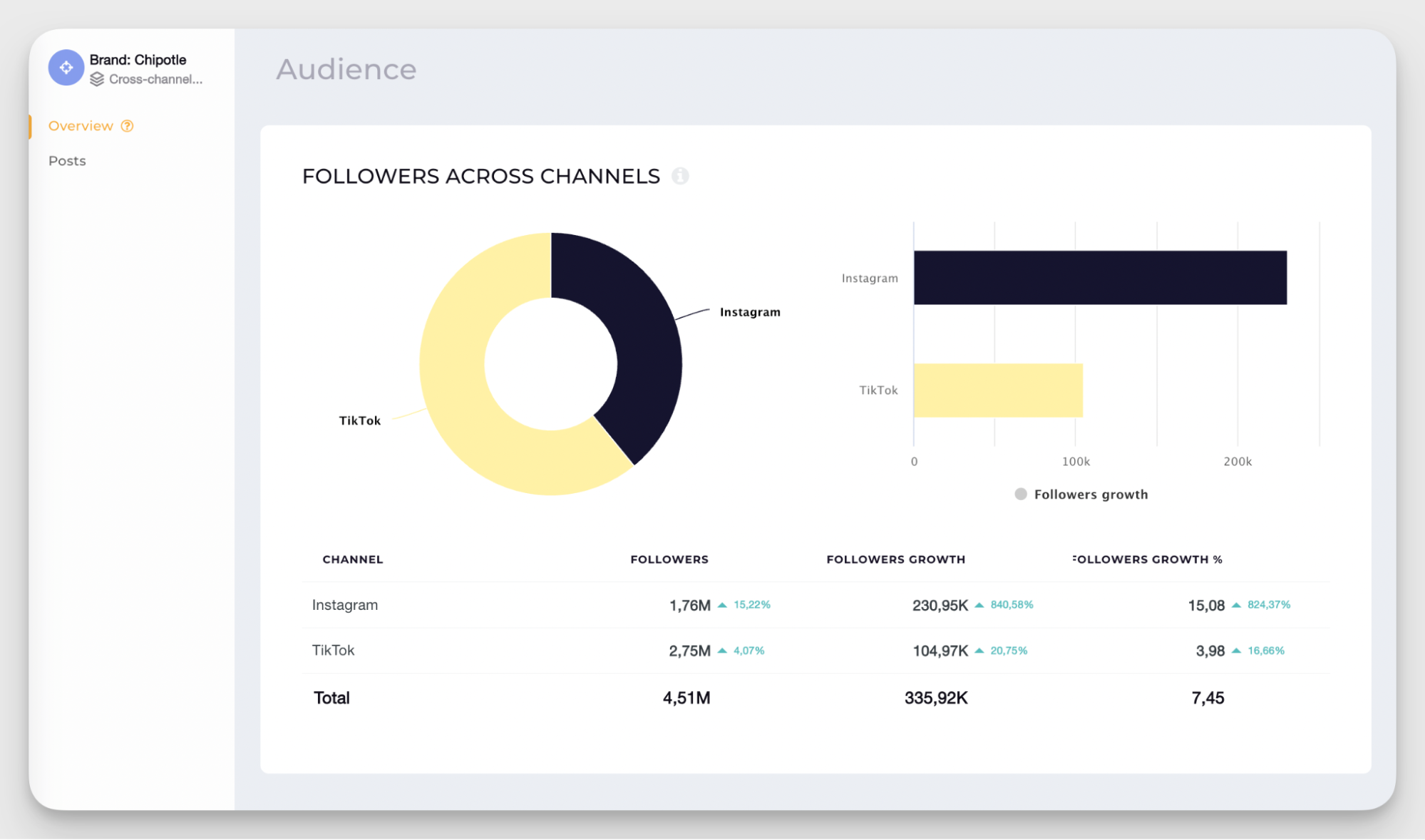 followers across channels data