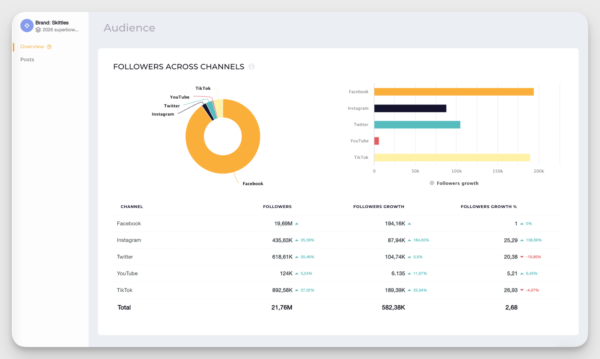 followers analysis