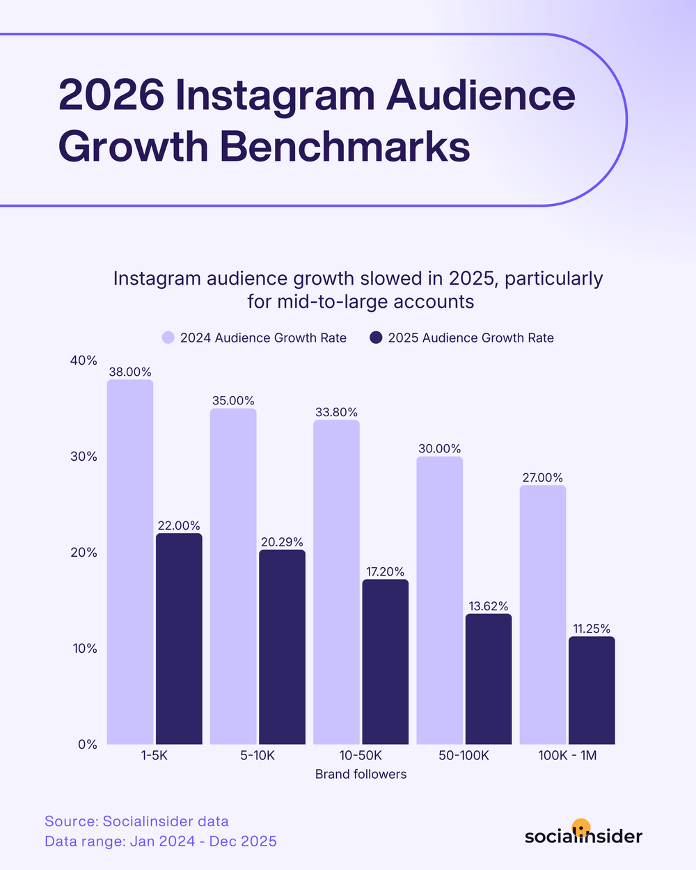 instagram audience growth benchmarks