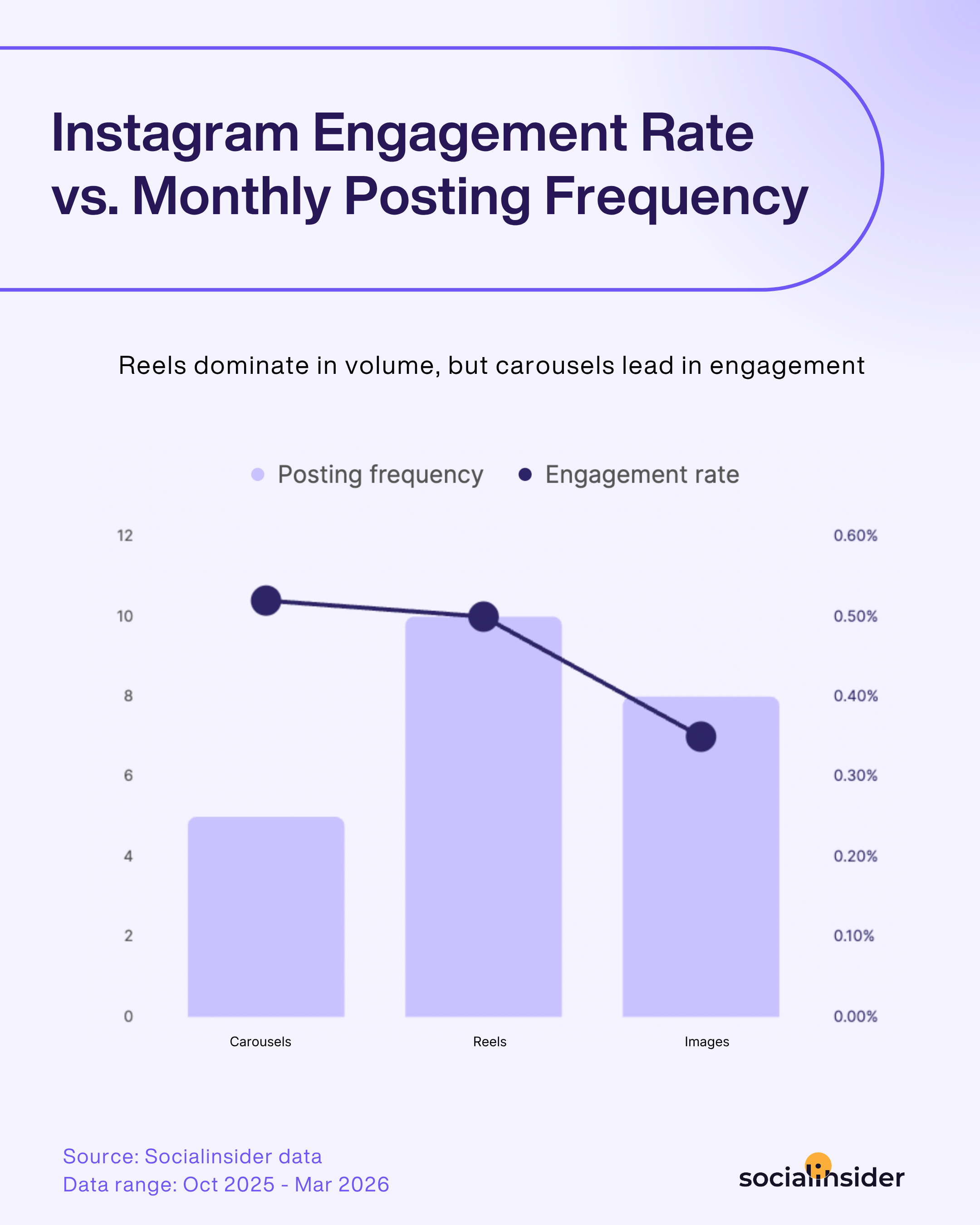 instagram posting frequency