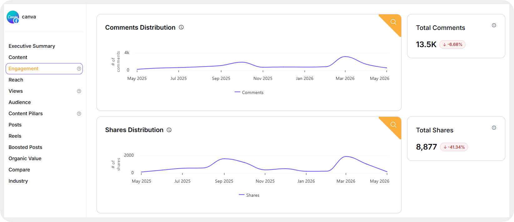 interactions data in socialinsider