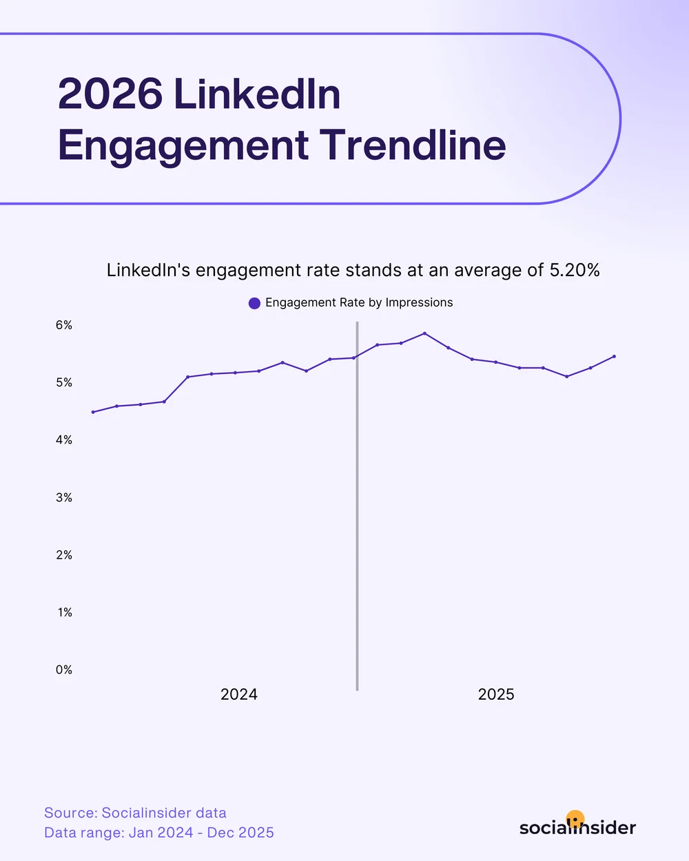 linkedin engagement trendline